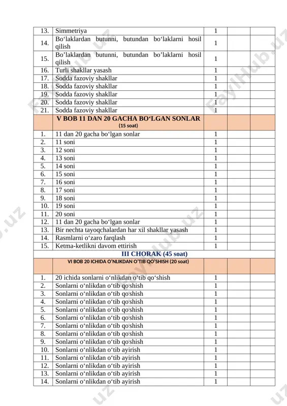 sonlarni o‘nlikdan o‘tib ayirish 1 11. sonlarni o‘nlikdan o‘tib ayirish 1 12. sonlarni o‘nlikdan o‘tib ayirish 1 13. sonlarni o‘nlikdan o‘tib ayirish 1 14. sonlarni o‘nlikdan o‘tib ayirish 1 15. sonlarni o‘nlikdan o‘tib ayirish 1 16. sonlarni o‘nlikdan o‘tib ayirish 1 17. sonlarni o‘nlikdan o‘tib ayirish 1 18. sonlarni o‘nlikdan o‘tib ayirish 1 19. sonlarni o‘nlikdan o‘tib ayirish 1 20. 1- nazorat ishi, xatolar ustida ishlash 1 vii bob 20 ichida qo’shish va ayirish (15 soat) 1. qo‘shish va ayirish jadvallari 1 2. qo‘shish va ayirish jadvallari 1 3. yig’indi va ayirmalarni taqqoslash 1 4. qavslar 1 5. qavslar 1 6. qavslar 1 7. qavslar 1 8. sonli ifodalar 1 9. sonli ifodalar 1 10. uzunlik va uning birligi - santimetr 1 11. chizg‘ich bilan ishlash 1 12. kesmaning uzunligini taqqoslash 1 13. kesmaning uzunligini taqqoslash 1 14. 2 - nazorat ishi 1 15. xatolar ustida ishlash 1 viii bob …