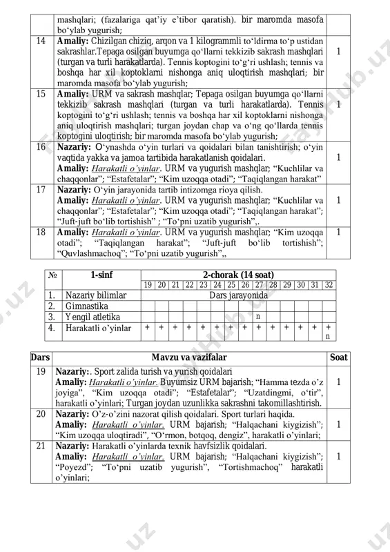ashqlarni bajarib ko’rsatib berish va o’rgatish; mokisimon yugurishga oid bo‘lgan mashqlarni bajarish; 3x10 metrga mokisimon yugurish; turgan joydan uzunlikka sakrash. turli taraflarga ko‘p sakrash mashqlari ; (fazalariga qat’iy e’tibor qaratish); bir maromda masofa bo‘ylab yugurish; 1 13 amaliy: mahsus yugurish mashqlarni bajarib ko’rsatib berish va o’rgatish; mokisimon yugurishga oid bo‘lgan mashqlarni bajarish; 3x10 metrga mokisimon yugurish; bir maromda masofa bo‘ylab yugurish; turgan joydan uzunlikka sakrash. turli taraflarga ko‘p sakrash 1 mashqlari; (fazalariga qat’iy e’tibor qaratish). bir maromda masofa bo‘ylab yugurish; 14 amaliy: chizilgan chiziq, arqon va 1 kilogrammli to‘ldirma to‘p ustidan sakrashlar.tepaga osilgan buyumga qo‘llarni tekkizib sakrash mashqlari (turgan va turli harakatlarda). tennis koptogini to‘g‘ri ushlash; tennis va boshqa har xil koptoklarni nishonga aniq uloqtirish mashqlari; bir maromda masofa bo‘ylab yugurish; 1 15 amaliy: urm va sakrash mashqlar; tepaga osilgan buyumga qo‘llarni tekkizib sakrash mashqlari (turgan va turli harakatlarda). tennis koptogini to‘g‘ri ushlash; tennis va boshqa har xil koptoklarni nishonga …