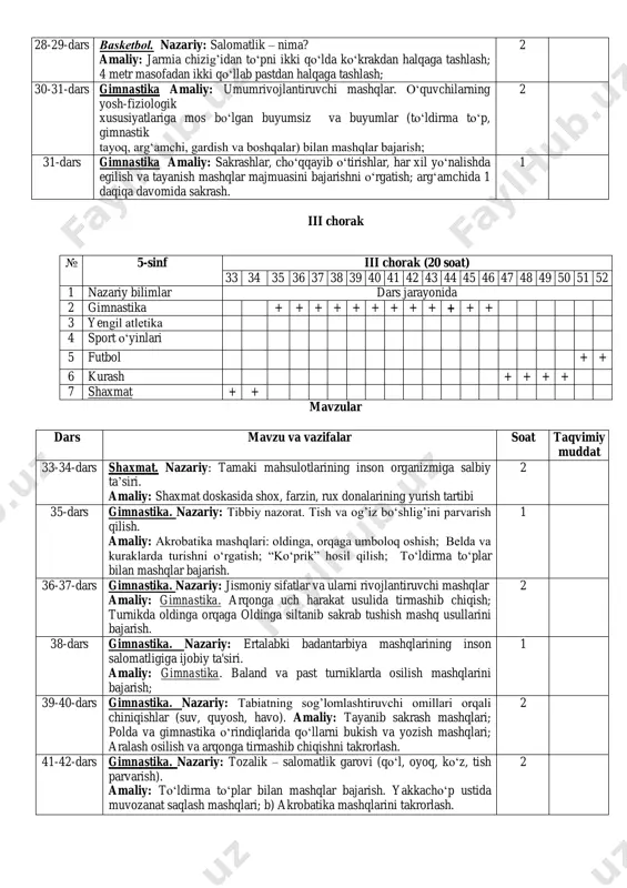 n to‘pni ikki qo‘lda ko‘krakdan halqaga tashlash; 4 metr masofadan ikki qo‘llab pastdan halqaga tashlash; 2 30-31-dars gimnastika amaliy: umumrivojlantiruvchi mashqlar. o‘quvchilarning yosh-fiziologik xususiyatlariga mos bo‘lgan buyumsiz va buyumlar (to‘ldirma to‘p, gimnastik tayoq, arg‘amchi, gardish va boshqalar) bilan mashqlar bajarish; 2 31-dars gimnastika amaliy: sakrashlar, cho‘qqayib o‘tirishlar, har xil yo‘nalishda egilish va tayanish mashqlar majmuasini bajarishni o‘rgatish; arg‘amchida 1 daqiqa davomida sakrash. 1 № 5-sinf iii chorak (20 soat) 33 34 35 36 37 38 39 40 41 42 43 44 45 46 47 48 49 50 51 52 1 nazariy bilimlar dars jarayonida 2 gimnastika + + + + + + + + + + + + 3 yengil atletika 4 sport o‘yinlari 5 futbol + + 6 kurash + + + + 7 shaxmat + + dars mavzu va vazifalar soat taqvimiy muddat 33-34-dars shaxmat. nazariy: tamaki mahsulotlarining inson organizmiga salbiy ta’siri. amaliy: shaxmat doskasida shox, farzin, rux …