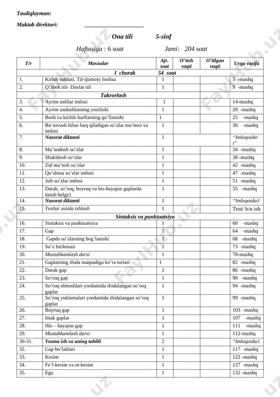 ___________________ ona tili 5-sinf haftasiga : 6 soat jami: 204 soat t/r mavzular ajr. soat o’tish vaqti o’tilgan vaqti uyga vazifa i chorak 54 soat 1. kirish suhbati. til-ijtimoiy hodisa 1 5 -mashq 2. o’zbek tili- davlat tili 1 9 -mashq takrorlash 3. ayrim unlilar imlosi 1 14-mashq 4. ayrim undoshlarning yozilishi 1 20 -mashq 5. bosh va kichik harflarning qo’llanishi 1 25 -mashq 6. bir tovush bilan farq qiladigan so’zlar ma’nosi va imlosi 1 30 -mashq 7. nazorat diktanti 1 “imloqoida/i” 8. ma’nodosh so’zlar 1 34 -mashq 9. shakldosh so’zlar 1 38 -mashq 10. zid ma’noli so’zlar 1 42 -mashq 11. qo’shma so’zlar imlosi 1 47 -mashq 12. juft so’zlar imlosi 1 51 -mashq 13. darak, so’roq, buyruq va his-hayajon gaplarda tinish belgi/i 1 55 -mashq 14. nazorat diktanti 1 “imloqoida/i 15. testlar ustida ishlash 1 test/ b/n ish sintaksis va punktuatsiya 16. sintaksis va punktuatsiya 1 60 -mashq …