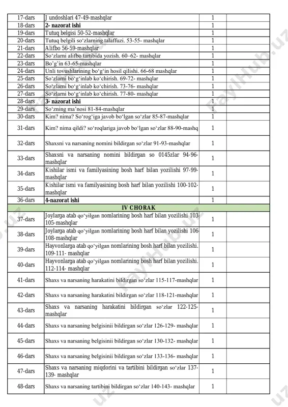 bilan yozilishi 100-102- mashqlar 1 36-dars 4-nazorat ishi 1 37-dars joylarga atab qo‘yilgan nomlarining bosh harf bilan yozilishi 103- 105-mashqlar 1 38-dars joylarga atab qo‘yilgan nomlarining bosh harf bilan yozilishi 106- 108-mashqlar 1 39-dars hayvonlarga atab qo‘yilgan nomlarining bosh harf bilan yozilishi. 109-111- mashqlar 1 40-dars hayvonlarga atab qo‘yilgan nomlarining bosh harf bilan yozilishi. 112-114- mashqlar 1 41-dars shaxs va narsaning harakatini bildirgan so‘zlar 115-117-mashqlar 1 42-dars shaxs va narsaning harakatini bildirgan so‘zlar 118-121-mashqlar 1 43-dars shaxs va narsaning harakatini bildirgan so‘zlar 122-125- mashqlar 1 44-dars shaxs va narsaning belgisinii bildirgan so‘zlar 126-129- mashqlar 1 45-dars shaxs va narsaning belgisinii bildirgan so‘zlar 130-132- mashqlar 1 46-dars shaxs va narsaning belgisinii bildirgan so‘zlar 133-136- mashqlar 1 47-dars shaxs va narsaning miqdorini va tartibini bildirgan so‘zlar 137- 139- mashqlar 1 48-dars shaxs va narsaning tartibini bildirgan so‘zlar 140-143- mashqlar 1 iv chorak 49-dars shaxs va narsaning tartibini bildirgan so‘zlar 144 -146- mashqlar …