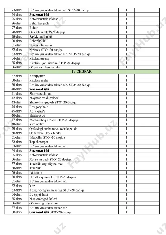 ing hikmatli so‘zlari 1 19-dars abu ali ibn sino sto‘-20 daqiqa 1 20-dars buyuk munajjim 1 21-dars shoh va shoir 1 22-dars ona sabog`i 1 iii chorak 23-dars bo‘lim yuzasidan takrorlash sto‘-20 daqiqa 1 24-dars 3-nazorat ishi 1 25-dars xatolar ustida ishlash 1 26-dars bahor kelgach 1 27-dars bahor 1 28-dars ona allasi sto‘-20 daqiqa 1 29-dars sakkizinchi mart 1 30-dars bahor keldi 1 31-dars navro‘z bayrami 1 32-dars navro‘z sto`-20 daqiqa 1 33-dars bo‘lim yuzasidan takrorlash. sto‘-20 daqiqa 1 34-dars kitobni asrang 1 35-dars kitobim, jon kitobim sto‘-20 daqiqa 1 36-dars o‘quv va bilim haqida 1 37-dars kompyuter 1 38-dars kitobga mehr 1 39-dars bo‘lim yuzasidan takrorlash. sto‘-20 daqiqa 1 40-dars 2-nazorat ishi 1 41-dars sher va sichqon 1 42-dars maymun va duradgor 1 43-dars shamol va quyosh sto‘-20 daqiqa 1 44-dars rostgo‘y bola 1 45-dars aqlli qarg‘a 1 46-dars shirin uyqu 1 47-dars maqtanchoq xo‘roz sto‘-20 daqiqa 1 …