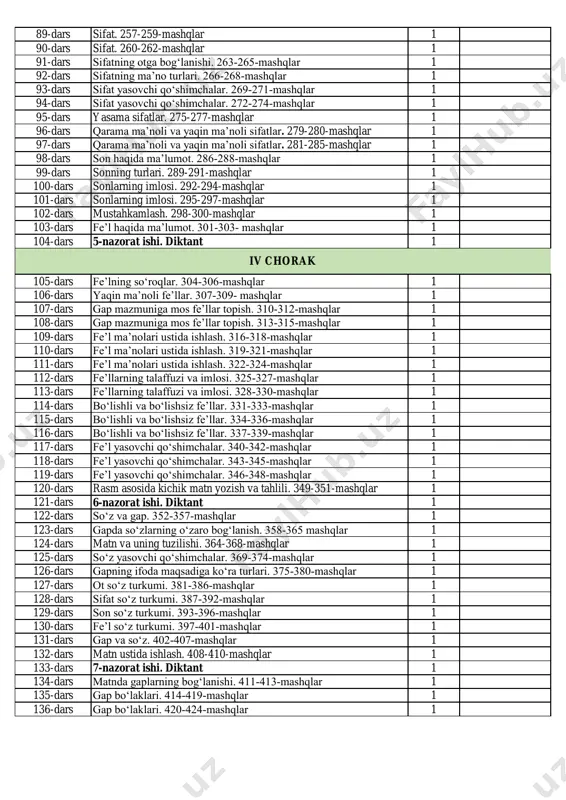 at hodisalarini, o‘quv qurollari nomlarini. 219-221-mashqlar 1 77-dars kim? nima? so‘roqlariga javob bo‘ladigan otlar. 222-224-mashqlar 1 78-dars hayvon va parranda nomlarini bildirgan otlar. 225-227-mashqlar 1 79-dars hayvon va parranda nomlarini bildirgan otlar. 228-230-mashqlar 1 80-dars otlarda birlik va ko‘plik. 231-233- mashqlar 1 81-dars birlik va ko‘plikdagi otlarni farqlash. 234-236-mashqlar 1 82-dars birlik va ko‘plikdagi otlarni farqlash. 237-239-mashqlar 1 83-dars birlikdagi otlardan ko‘plikdagi otlarni hosil qilish. 240-242- mashqlar 1 84-dars birlikdagi otlardan ko‘plikdagi otlarni hosil qilish. 243-245- mashqlar 1 85-dars ot yasovchi qo‘shimchalar. 246-248- mashqlar 1 86-dars ot yasovchi qo‘shimchalar. 249-251-mashqlar 1 87-dars yasama otlarning imlosi. 252-254-mashqlar 1 88-dars yasama otlarning imlosi. 255-256-mashqlar 1 iii chorak 89-dars sifat. 257-259-mashqlar 1 90-dars sifat. 260-262-mashqlar 1 91-dars sifatning otga bog‘lanishi. 263-265-mashqlar 1 92-dars sifatning ma’no turlari. 266-268-mashqlar 1 93-dars sifat yasovchi qo‘shimchalar. 269-271-mashqlar 1 94-dars sifat yasovchi qo‘shimchalar. 272-274-mashqlar 1 95-dars yasama sifatlar. 275-277-mashqlar 1 96-dars qarama ma’noli va yaqin ma’noli sifatlar. 279-280-mashqlar …