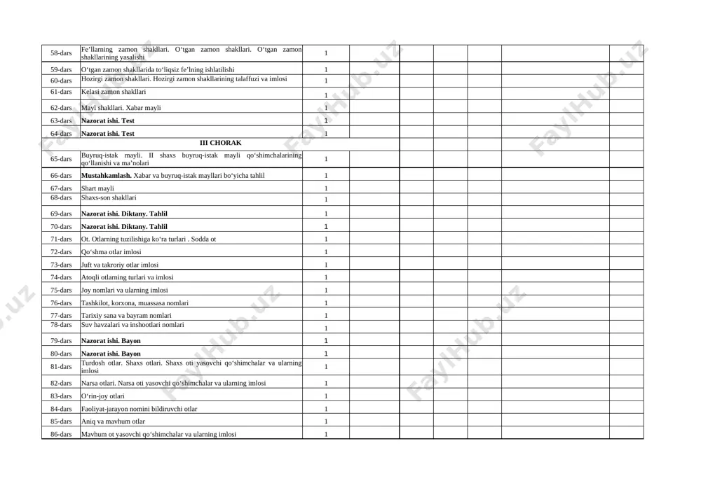 1 83-dars o‘rin-joy otlari 1 84-dars faoliyat-jarayon nomini bildiruvchi otlar 1 85-dars aniq va mavhum otlar 1 86-dars mavhum ot yasovchi qo‘shimchalar va ularning imlosi 1 87-dars otlarning lug‘aviy shakllari. son shakllari 1 88-dars otlarning kichraytirish va erkalash shakllari 1 89-dars mustahkamlash. ot so‘z turkumi va uning ma’noviy guruhlari, tuzilishi bo‘yicha tahlil 1 90-dars nazorat ishi. matn yaratish 1 91-dars nazorat ishi. matn yaratish 1 92-dars sifat 1 93-dars sifatlarning yasalishi 1 94-dars sifat yasovchi qo‘shimchalar va ularning imlosi 1 95-dars sifatlarning tuzilishiga ko‘ra turlari. sodda sifat 1 96-dars qo‘shma sifat 1 97-dars juft sifatlar va ularning imlosi. takroriy sifatlar va ularning imlosi 1 98-dars asliy va nisbiy sifatlar 1 99-dars sifat darajalari. sifatlarning oddiy daraja shakli 1 100-dars sifatlarning orttirma daraja shakli 1 101-dars sifatlarning qiyosiy daraja shakli 1 102-dars sifatlarning ozaytirma daraja shakli 1 103-dars nazorat ishi. test 1 104-dars nazorat ishi. test 1 iv chorak 105-dars sifatlarning …