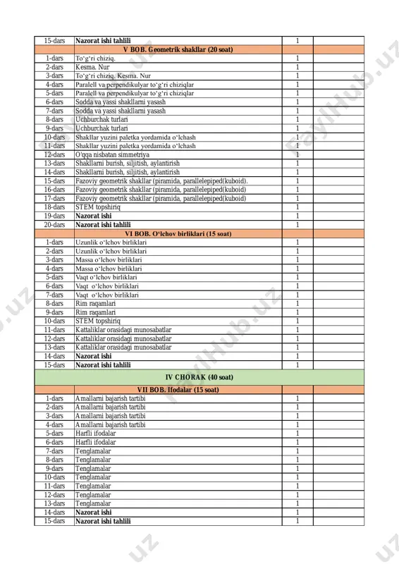 kasrlar (15 soat) 1-dars kasrlar haqida tushuncha 1 2-dars kasrlar haqida tushuncha 1 3-dars kasrlar haqida tushuncha 1 4-dars kasrlar haqida tushuncha 1 5-dars kasrlar haqida tushuncha 1 6-dars maxraji bir xil boʻlgan kasrlarni qoʻshish 1 7-dars maxraji bir xil boʻlgan kasrlarni qoʻshish 1 8-dars maxraji bir xil boʻlgan kasrlarni ayirish 1 9-dars maxraji bir xil boʻlgan kasrlarni ayirish 1 10-dars maxraji bir xil boʻlgan kasrlarni qoʻshish va ayirish 1 11-dars kasrlarni taqqoslash 1 12-dars kasrlarni taqqoslash 1 13-dars kasrlarni taqqoslash 1 14-dars nazorat ishi 1 ii chorak (35 soat) iii chorak (50 soat) 15-dars nazorat ishi tahlili 1 v bob. geometrik shakllar (20 soat) 1-dars toʻgʻri chiziq. 1 2-dars kesma. nur 1 3-dars toʻgʻri chiziq. kesma. nur 1 4-dars paralell va perpendikulyar toʻgʻri chiziqlar 1 5-dars paralell va perpendikulyar toʻgʻri chiziqlar 1 6-dars sodda va yassi shakllarni yasash 1 7-dars sodda va yassi shakllarni yasash 1 8-dars uchburchak turlari …