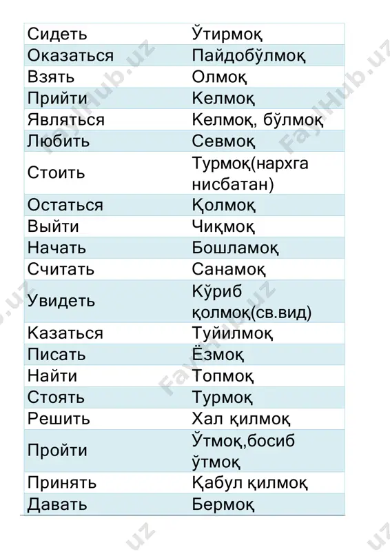 g'ilmoq otkazatsya rad etmoq schitatsya sanamoq zanyat egallamoq dobavit qo'shmoq zvonit qo'ng'iroq qilmoq nosit olib yurmoq nachinatsya boshlamoq zaviset tobe bo'lmoq postroit qo'rmoq sozdavat yaratmoq vstretit uchratmoq prinadlejat birovga qarashli bo'lmoq proiznesti talaffuz qilmoq uchastvovat qatnashmoq zanimat shug'ullanmoq ulibatsya kulmoq napravit yo'naltirmoq obratitsya murojaat qilmoq vibrat tanlamoq bit urmoq xvatit ushlamoq, changallamoq obeshat va'da bermoq vstrechatsya uchrashmoq napominat eslatmoq upast qulamoq perestat bas qilmoq obladat ega bo'lmoq plakat yig'lamoq sostoyatsya bo'lmoq, bo'lib o'tmoq poverit ishonmoq sobrat yig'moq prostit kechirmoq rassmatrivat ko'rib chiqmoq pereyti o'tmoq meshat aralashtirmoq ischeznut yo'q bo'lib qolmoq ob'yavit e'lon qilmoq otlichatsya farq qilmoq, ajralib turmoq obrashatsya murojaat qilmoq snimat echmoq priglasit taklif qilmoq sootvetstvovat talabga javob bermoq zakrit yopmoq pridumat o'ylab topmoq poprobovat urinib ko'rmoq privodit olib kelmoq dostignut erishmoq utverjdat tasdiqlamoq oznachat bildirmoq platit to'lamoq reshat xal qilmoq opredelyat aniqlamoq nablyudat kuzatmoq pogibnut halok bo'lmoq razgovarivat gaplashmoq ustroit joylashtirmoq (ishga) est emoq; bor sobratsya yig'inmoq dostat …