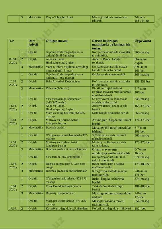 ar tuzildi. 348-mashq 11.04. 2020 y 2 o’qish anbe va ranbe. hind xalq ertagi 1-qism anbe va ranbe. ertagi o’qib berildi 168-170-bet 1 ona tili matn va uning tuzilishi(364-365-mashq) matn haqida tushuncha berildi. 366-mashq 13.04. 2020 y 2 o’qish mittivoy va karlson.astrid lindgren.1-qism a.lindgren haqida ma’lumot berildi 174-176-bet 3 matematika burchak gradusi mavzuga oid misol-masalalar ishlandi. 6-7-m.m 168-bet 1 ona tili o’tilganlarni mustahkamlash (367-mashq) 367-mashq asosida mavzuni mustahkamlandi. 368-mashq 14.04. 2020 y 2 o’qish mittivoy va karlson.astrid lindgren.2-qism mittivoy va karlson asosida rasm ishlandi. 176-178-bet 3 matematika burchak gradusini mustahkamlash o’tgan mavzu esga olindi,uyga vazifa tekshirildi. 6-7-m.m 169-bet 1 ona tili so’z tarkibi (369-370-mashq) ko’rgazmalar asosida so’z tarkibi tshuntirildi. 371-mashq 15.04. 2020 y 2 o’qish dog’da qolgan qarg’a. laos xalq ertagi rasm orqali qarg’a haqida ma’lumot berildi. 178-180-bet 3 matematika burchak gradusini mustahkamlash ko’rgazma asosida mavzu tushuntirildi. 7-8--m.m 171-bet 1 ona tili o’tilganlarni takrorlash. (372-373-mashq) insho haqida tushuncha berildi. 374-mashq …