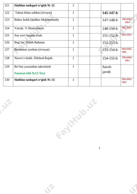 3.jpeg] [image: c:\users\acer\appdata\local\temp\finereader11.00\media\image75.jpeg] vatanimga xizmat qilaman zikrilla ne’mat yigitdirman, yo‘qdir armonim, o‘z burchimni yaxshi bilaman. to tirikman, ona makonim - chamanimga xizmat qilaman, vatanimga xizmat qilaman! temur bobom qudrati menda, jaloliddin jur’ati menda, temur malik shiddati menda, g‘animlarning bag‘rin tilaman, vatanimga xizmat qilaman! mangu omon bo‘lsin deb xalqim, kecha-kunduz bedordir qalbim, shu el - mening g‘ururim, baxtim, men undan kuch-quvvat olaman, vatanimga xizmat qilaman! shu yurt mangu dilga jo bo‘lsin, osmonlari musaffo bo‘lsin, baxti uchun jon fido bo‘lsin, unga mangu sodiq qolaman, vatanimga xizmat qilaman! mustahkamlash: o`quvchilar bilan “vatanimga xizmat qilaman” sherini birma bir o’qiydi va tahlil qilinadi. bo`limda o`tilga she`rlarni eng kim ko`p ayta olishi yuzasidan musobaqa o`tkaziladi. darslikda berilgan savollarga o`quvchilar bilan birgalikda javob topiladi: 1. bo‘limda qanday she’r va hikoyalarni o‘rgandingiz? 2. “vatanimga xizmat qilaman” sherini yoddanaytib bering bering. darsni yakunlash va o`quvchilarni baholash: barcha fikrlarni umumlashtirib ushbu bo`lim bizga qanday bilimlarni berganligi yuzasidan xulosalaymian. darsda faol …