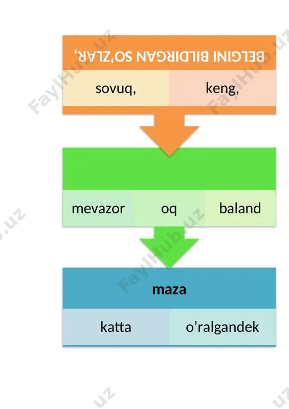 s taqsimoti daqiqa [image: ] 1 darsni tashkil qilish jarayoni 2 daqiqa 2 o’tilgan va uyga berilgan mavzuni so’rash, takrorlash jarayoni 10 daqiqa 3 yangi mavzu mazmunini tushuntirish jarayoni 20 daqiqa 4 yangi mavzuni mustahkamlash, amaliy va mustaqil ishlar bajarish jarayoni 8 daqiqa 5 darsga yakun yasash, baholash metodlari 3 daqiqa 6 uyga vazifa berish 2 daqiqa jami: 45 daqiqa i. tashkiliy qism:darsga tayyorgarlik ko’rish,darsning maqsadini aytish. ii. mustahkamlash. og’zaki savol- javob o’tkazish va uyga vazifani so’rash. ot deb nimalarga aytiladi? ot so’z turkumining so’rog’ini ayting. kim so’rog’iga javob bo’ladigan otlarga misollar keltiring. nima so’rog’iga javob bo’ladigan so’zlarga misollar keltiring. ( sanjar,alisher, nor, tog ’ a, )uy ishini tekshirish. ( qo’y,poda,xoda,in,qarqunoq,chumchuq,chittak,so’z,musicha, ) kim? nima? iii. yangi mavzu bayoni. 219-mashq. mevalar donlar gullar ot so’z turkumi behi,olxo’ri,shaftoli,uzum,olma,anjir, mosh,bug’doy,loviya,jo’xori, binafsha ,lola,chuchmoma,gulsafsar 220-mashq. kiyimlar: do’ppi,palto,ko’ylak. oziq ovqatlar: choy,qand,sariyog’ idishlar: choynak,payola,stakan. o’quv qurollari: ruchka,qalam,sariyog’ . iv. mustahkamlash. atirgul,safsargul,chinnigul bularni umumiiy nom bilan qanday atash …