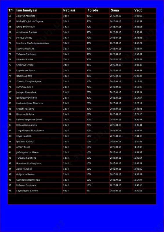 3:48:38 71 ruxshona masharipovaaaaaaaaa 3 ball 30% 2026.04.13 14:56:27 72 abdulhamidova m 3 ball 30% 2026.04.13 15:45:44 73 vafayeva shohruza 3 ball 30% 2026.04.13 15:52:01 74 akramov madina 3 ball 30% 2026.04.13 19:22:53 75 shokirova e'zoza 3 ball 30% 2026.04.13 19:38:42 76 ergashevaa ziyoda 3 ball 30% 2026.04.13 19:44:31 77 otabekova ifora 3 ball 30% 2026.04.13 20:03:47 78 xusnora xudoyberdiyeva 2 ball 20% 2026.04.13 13:12:03 79 xurramov xusan 2 ball 20% 2026.04.13 13:16:08 80 jo'rayev navzodbek 2 ball 20% 2026.04.13 14:58:01 81 ibodullayev diyorbek 2 ball 20% 2026.04.13 15:14:57 82 raximberdiyeva shahnoza 2 ball 20% 2026.04.13 15:26:19 83 ergasheva sabina 2 ball 20% 2026.04.13 17:06:41 84 ulashova gulmira 2 ball 20% 2026.04.13 17:21:16 85 raxmanbergenova gulnur 2 ball 20% 2026.04.13 19:31:31 86 bobonazarova zuhra 2 ball 20% 2026.04.13 19:35:41 87 turgunboyeva muqaddasoy 2 ball 20% 2026.04.13 19:59:24 88 xayitov asilbek 1 ball 10% 2026.04.13 12:44:33 89 qilicheva sadoqat 1 ball …