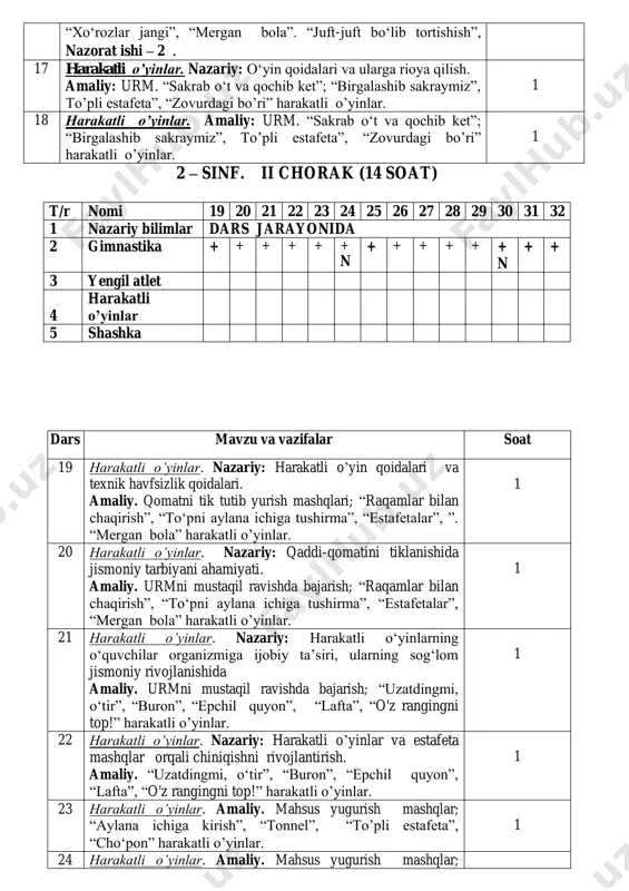 hatdan shakllantirishdagi ro’li. amaliy: urm. “tonnel”, ”arqonni tort”, “estafetalar”, “epchil quyon” harakatli o’yinlar. 1 15 harakatli o’yinlar. amaliy: saf mashqlar. mahsus mashqlar. ”, “savatga to‘p tushirish”, “xo‘rozlar jangi”, “mergan bola”. “juft-juft bo‘lib tortishish” harakatli o’yinlar. 1 16 harakatli o’yinlar. amaliy: bittadan saflangan kolonnadan doira hosil qilib saflanish; yurishni chap oyoqdan boshlash, orqaga yurish saf mashqlar. mahsus mashqlar. ”, “savatga to‘p tushirish”, 1 “xo‘rozlar jangi”, “mergan bola”. “juft-juft bo‘lib tortishish”, nazorat ishi – 2 . 17 harakatli o’yinlar. nazariy: o‘yin qoidalari va ularga rioya qilish. amaliy: urm. “sakrab o‘t va qochib ket”; “birgalashib sakraymiz”, to’pli estafeta”, “zovurdagi bo’ri” harakatli o’yinlar. 1 18 harakatli o’yinlar. amaliy: urm. “sakrab o‘t va qochib ket”; “birgalashib sakraymiz”, to’pli estafeta”, “zovurdagi bo’ri” harakatli o’yinlar. 1 2 – sinf. ii chorak (14 soat) t/r nomi 19 20 21 22 23 24 25 26 27 28 29 30 31 32 1 nazariy bilimlar dars jarayonida 2 gimnastika + …