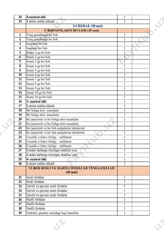 o‘lish 1 15 sonni 10 ga bo‘lish 1 16 5- nazorat ishi 1 17 xatolar ustida ishlash 1 18 bo‘lishga doir masalalar 1 19 bo‘lishga doir masalalar 1 20 ko‘paytirish va bo‘lishga doir masalalar 1 21 ko‘paytirish va bo‘lishga doir masalalar 1 22 ko‘paytirish va bo‘lish natijalarini tekshirish 1 23 ko‘paytirish va bo‘lish natijalarini tekshirish 1 24 uzunlik o‘lchov birligi – millimetr 1 25 uzunlik o‘lchov birligi – millimetr 1 26 uzunlik o‘lchov birligi – millimetr 1 27 katakli daftarga chizilgan shakllar yuzi 1 28 katakli daftarga chizilgan shakllar yuzi 1 29 6- nazorat ishi 1 30 xatolar ustida ishlash 1 vi bob sonli va harfli ifodalar tenglamalar (20 soat) 31 sonli ifodalar 1 32 sonli ifodalar 1 33 qavsli va qavssiz sonli ifodalar 1 34 qavsli va qavssiz sonli ifodalar 1 35 qavsli va qavssiz sonli ifodalar 1 36 harfli ifodalar 1 37 harfli ifodalar 1 38 harfli ifodalar …