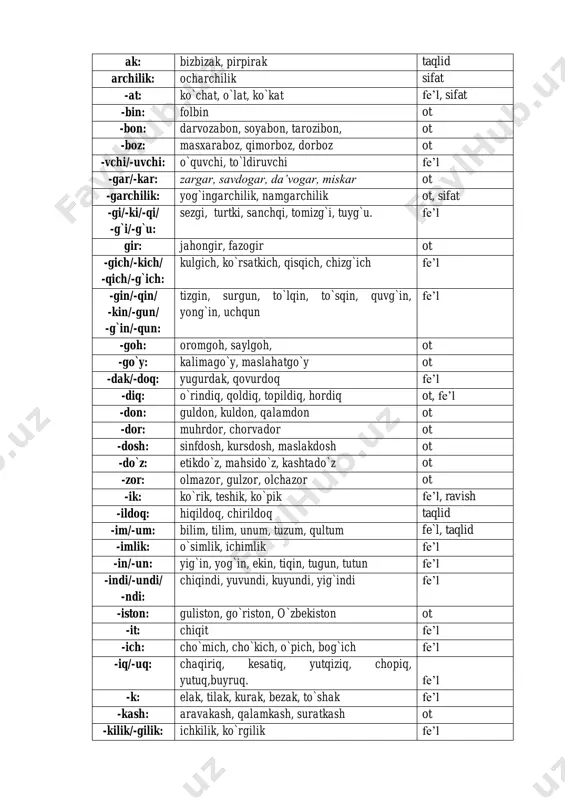 nda, yasashga asos qismda mavjud bo‘lgan oxirgi «t» undoshi tushib qoladi. masalan, susay, pasay kabi. 2. qizil, sariq kabi ikki bo‘g‘inli so‘zlardan -ar, -ay yasovchi vositalari yordamida yangi so‘z yasalganda, yasashga asos qism bo‘lgan qizilning «il» qismi va sariq ning ikkinchi bo‘g‘indagi «i» unlisi tushib qoladi. masalan, qizil+ar — qizar, sariq+ay— sarg‘ay kabi. 3. so‘ra, sayla, quvna, to‘qi, o‘qi kabi ikkinchi bo‘g‘ini «a» bilan tugagan so‘zlarga -q,-v yasovchi qo‘shimchalari qo‘shilganda, yasashga asos qism oxiridagi «a» unlisi «o» unlisiga, «i» unlisi «u» unlisiga aylanadi. masalan, so‘ra+q — so‘roq, sayla+v — saylov, quvna+q — quvnoq, to‘qi+v — to‘quv, o‘qi+v — o‘quv kabi. 4. o‘yin, qiyin kabi ikki bo‘g‘inli so‘zlarga -a yasovchi qo‘shimchasi qo‘shilganda, yasashga asos qismning ikkinchi bo‘g‘inidagi «i» unlisi tushib qoladi. masalan, o‘yin+a — o‘yna, qiyin+a — qiyna kabi. 5. son, yosh, ong kabi so‘zlarga fe’l yasovchi -a yoki -la qo‘shimchasi qo‘shilganda, asos qismda tovush o‘zgarishi ro‘y beradi: masalan, sana, yasha …