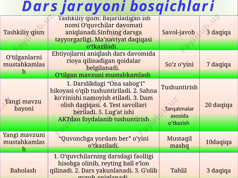 lib chiqadi. 1. ota so’zidagi birinchi bo’g’in 2. tana so’zidagi ikkinchi bo’g’in 3. kosa so’zining uchinchi bo’g’ini 4. bola so’zidagi birinchi bo’g’in 5. to’g’i sozidagi ikkinchi bo’g’in “ona sabog’i” sozlari kelib chiqadi. mavzu: “ona sabog’i” hikoyasi. o’qituvchi: aziz o’quvchilar, bugun biz bobur haqidagi bilimlarimizni yanada boyitamiz. hozir men “ona sabog’i” hikoyasini o’qiyman. sizlar esa barmoqlaringiz bilan kuzatib boring. hikoya o’qib, mazmuni tushuntiriladi, topishmoqlar topiladi, tez aytish aytiriladi. o’quvchilar tomonidan shu hikoya sahna ko’rinishi tarzida namoyish etiladi. 4. dam olish daqiqasi o’qituvchi: buyuk ajdodlarimizning shu darajaga bo’lishiga, albatta onalarining hissasi beqiyos. ularning allasi – yu, ertaklari bobolarimiz yuksalishiga turtki bo’lgan. hozir barchamiz boshimizni parta ustiga qo’yib dam olamiz. o’qituvchi: alla aytay, jonim bolam, quloq solgin alla. allam tinglab uzoq tunlar orom olgin alla. alla, alla odating – o, alla – yo alla avliyolar madading – o, alla – yo alla istiqboling porloqsening , alla – yo alla baxtimga sen omon bo’lgin, …