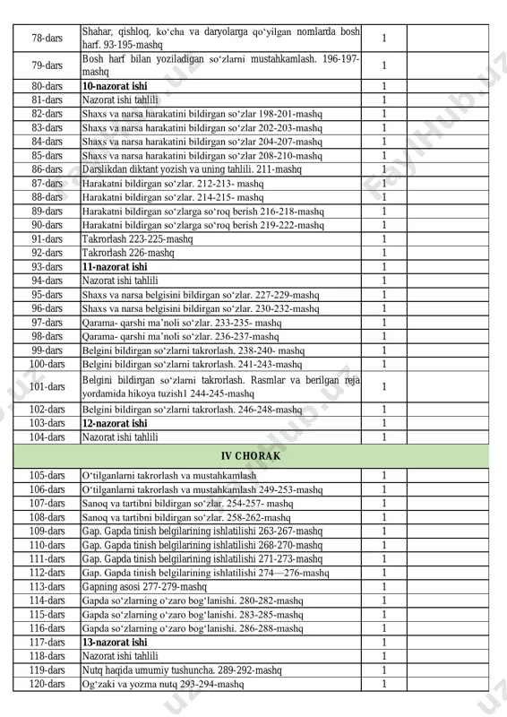 ars nazorat ishi tahlili 1 75-dars hayvonlarga qo‘yilgan nomlarda bosh harf 183-186-mashq 1 76-dars hayvonlarga qo‘yilgan nomlarda bosh harf 187-189-mashq 1 77-dars shahar, qishloq, ko‘cha va daryolarga qo‘yilgan nomlarda bosh harf. 90-192- mashq 1 iii chorak 78-dars shahar, qishloq, ko‘cha va daryolarga qo‘yilgan nomlarda bosh harf. 93-195-mashq 1 79-dars bosh harf bilan yoziladigan so‘zlarni mustahkamlash. 196-197- mashq 1 80-dars 10-nazorat ishi 1 81-dars nazorat ishi tahlili 1 82-dars shaxs va narsa harakatini bildirgan so‘zlar 198-201-mashq 1 83-dars shaxs va narsa harakatini bildirgan so‘zlar 202-203-mashq 1 84-dars shaxs va narsa harakatini bildirgan so‘zlar 204-207-mashq 1 85-dars shaxs va narsa harakatini bildirgan so‘zlar 208-210-mashq 1 86-dars darslikdan diktant yozish va uning tahlili. 211-mashq 1 87-dars harakatni bildirgan so‘zlar. 212-213- mashq 1 88-dars harakatni bildirgan so‘zlar. 214-215- mashq 1 89-dars harakatni bildirgan so‘zlarga so‘roq berish 216-218-mashq 1 90-dars harakatni bildirgan so‘zlarga so‘roq berish 219-222-mashq 1 91-dars takrorlash 223-225-mashq 1 92-dars takrorlash 226-mashq 1 …
