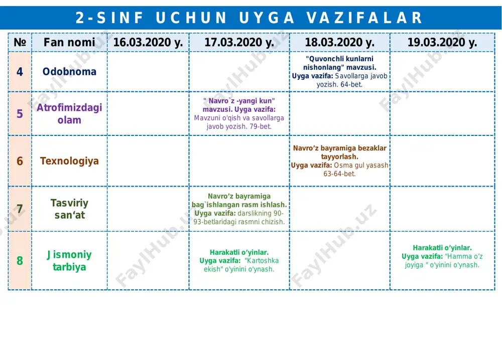 lar yordamida aniqlash. masala yechish: tikuv ustaxonasida 72 metr matodan 8 ta bir xil tikildi. 9 ta shimga necha metr mato kerak bo`ladi?. ifoda tuzib yechish: 79-b, b= 19, 50, 46, 21, 39, 9, 0 uyga vazifa: 6-7-misol va masalani yechish. 156-bet kvadrat santimetr topish yuzasidan takrorlash. uyga vazifa: kvadrat sm.ni topish misol va masalalar yechish. 2 - s i n f u c h u n u y g a v a z i f a l a r № fan nomi 16.03.2020 y. 17.03.2020 y. 18.03.2020 y. 19.03.2020 y. 4 odobnoma "quvonchli kunlarni nishonlang" mavzusi. uyga vazifa: savollarga javob yozish. 64-bet. 5 atrofimizdagi olam " navro`z -yangi kun" mavzusi. uyga vazifa: mavzuni o'qish va savollarga javob yozish. 79-bet. 6 texnologiya navro’z bayramiga bezaklar tayyorlash. uyga vazifa: osma gul yasash 63-64-bet. 7 tasviriy san‘at navro’z bayramiga bag`ishlangan rasm ishlash. uyga vazifa: darslikning 90- 93-betlaridagi rasmni chizish. 8 jismoniy tarbiya …