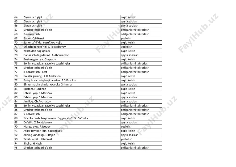 ’dulla o'qib kelish 89 do‘stlik. x.to‘xtaboyev qayta so'zlash 90 mangu olov. r.isoqov yod olish 91 askar qaytgan kun. s.barnoyev o'qib kelish 92 alining kundaligi. d.rajab qayta so'zlash 93 yaxshi niyat. h.rahmat yod olish 94 shoira. h.nazir o'qib kelish 95 sinfdan tashqari o‘qish o'tilganlarni takrorlash 96 10-nazorat ishi o'tilganlarni takrorlash 97 yoz. sh.sa’dulla yod olish 98 oydin kecha. m.xidir o'qib kelish 99 oydin kecha. m.xidir qayta so'zlash 100 bo‘lim yuzasidan savol va topshiriqlar o'qib kelish 101 sinfdan tashqari o‘qish o'tilganlarni takrorlash 102 11-nazorat ishi. test