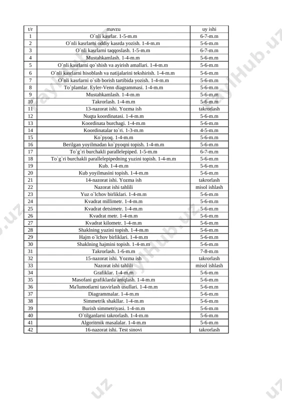 . yozma ish takrorlash 33 nazorat ishi tahlili misol ishlash 34 grafiklar. 1-4-m.m 5-6-m.m 35 masofani grafiklarda aniqlash. 1-4-m.m 5-6-m.m 36 ma'lumotlarni tasvirlash usullari. 1-4-m.m 5-6-m.m 37 diagrammalar. 1-4-m.m 5-6-m.m 38 simmetrik shakllar. 1-4-m.m 5-6-m.m 39 burish simmetriyasi. 1-4-m.m 5-6-m.m 40 o`tilganlarni takrorlash. 1-4-m.m 5-6-m.m 41 algoritmik masalalar. 1-4-m.m 5-6-m.m 42 16-nazorat ishi. test sinovi takrorlash tabiat t/r mavzu uy ishi 1 toshkent shahri va toshkent viloyati o`rganib kelish 2 namangan, andijon va farg`ona viloyatlari o`rganib kelish 3 sirdaryo, jizzax va samarqand viloyatlari o`rganib kelish 4 qashqadaryo va surxondaryo viloyatlari o`rganib kelish 5 navoiy va buxoro viloyatlari o`rganib kelish 6 qoraqalpog`iston respublikasi va xorazm viloyati o`rganib kelish 7 amaliy mashg`ulot. o`z yashash joyi tabiati, tabiat yodgorliklari va madaniy yodgorliklarini o`rganish o`rganib kelish 8 umumlashtiruvchi dars. / 4-nazorat ishi. test sinovi takrorlash
