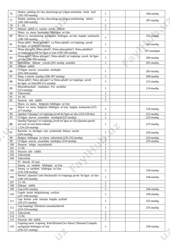 kamlash mashqlari (153-mashq) 1 154-mashq iii chorak 40 soat 65 kim?, kimlar?, nima?, nimalar? so’roqlariga javob bo’lgan so’zlar yuzasidan mustahkamlash mashqlari (155-156-mashq) 1 157-mashq 66 yaqin ma’noli so’zlar bilan tanishtirish. o’rganilganlarni mustahkamlash ( 158-160-mashq) 1 161-mashq 67 kishilarning ismi va familiyasida bosh harf (162-163-mashq) 1 164-mashq 68 kishilarning ismi va familiyasida bosh harf (165-166-mashq) 1 167-mashq 69 matnni savollar yordamida og‘zaki va yozma qayta hikoya qilish (168-mashq) 1 169-mashq 70 8-ni. diktant. 1 71 diktant tahlili 1 72 ism va familiyani to’g’ri yozish(170-171-mashq) 1 172- mashq 73 nutq o‘stirish mashqi (173-mashq) 1 174-mashq 74 hayvonlarga qo’yilgan nomlarda bosh harf (175-177-mashq) 1 178-mashq 75 kishilarning ismi va familiyasi, hayvonlarga qo’yilgan nomlarda bosh harf (179-180-mashq) 1 181-mashq 76 shahar, qishloq, ko’cha, daryolarga qo’yilgan nomlarda bosh harf (182-183-mashq) 1 184-mashq 77 shahar, qishloq, ko’cha, daryolarga qo’yilgan nomlarning imlosi (185-186-mashq) 1 187-mashq 78 9 – ni. 1 79 diktant tahlili va xatolar ustida ishlash …