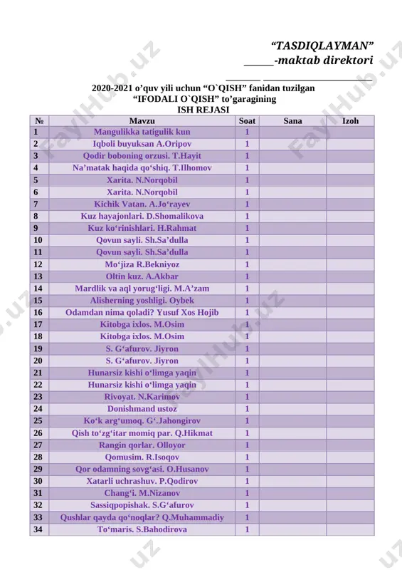 aragi a`zolarining ro`yxati № o`quvchilarning familiyasi, ismi tug`ilgan yili sinfi yashah manzili 1 2 3 4 5 6 7 8 9 10 11 12 13 14 15 16 17 18 19 20 to`garak rahbari ______ _______________________________ to‘garak jurnal [image: happy children reading a imaginative book premium vector] № oy kun f.i.sh 1 2 3 4 5 6 7 8 9 10 11 12 13 14 15 16 17 18 19 20 № sana mavzu uyga vazifa 1 2 3 4 5 6 7 8 9 10 11 12 13 14 15 16 17 18 19 20 sana:__________ mavzu: mangulikka tatigulik kun. metod: izohli o'qish metodi, didaktik o'yin, muommoli izlanish, interaktiv metodlar. darsning maqsad va vazifalari maqsadlar: ta'limiy: o'quvchilarning to'g'ri, ongli, ifodali o'qish ko'nikmalarini takomil-lashtirish, lug'at boyligini oshirish. tarbiyaviy: vatan tushunchalarini kengaytirish. ularda vatan tuyg'usini shakllantirish, o'z vataniga muhabbatli bo'lishga uni qadrlashga o'rgatish. prezidentimizning "bolalar - bizning kelajagimiz" gapining ma'nosini anglashlariga …