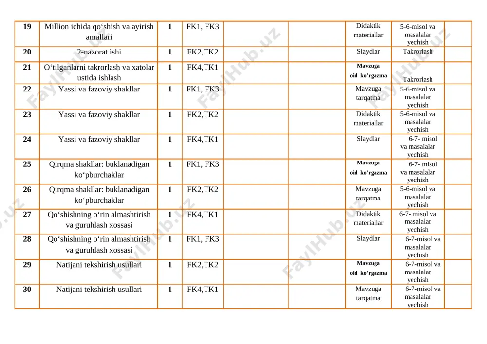 va ayirish 1 fk1, fk3 slaydlar 5-6- misol va 41 miqdorlarni qo‘shish va ayirish 1 fk2,tk2 mavzuga oid ko’rgazma masalalar yechish 42 o‘rta arifmetikni topish 1 fk4,tk1 mavzuga tarqatma 6-7-misol va masalalar yechish 43 o‘rta arifmetikni topish 1 fk1, fk3 didaktik materiallar 5-6- misol va masalalar yechish 44 3-nazorat ishi 1 fk2,tk2 slaydlar 6-7-misol va masalalar yechish 45 o‘tilganlarni takrorlash va xatolar ustida ishlash 1 fk4,tk1 plakatlar takrorlash i-chorak 46 massa birliklari orasidagi munosabatlar 1 fk1, fk3 mavzuga oid ko’rgazma 65-bet 6-7- m.m 47 massa birliklari orasidagi munosabatlar 1 fk2,tk2 mavzuga tarqatma 67-bet 5 -6- m.m 48 geometrik mazmundagi amaliy masalalar 1 fk4,tk1 didaktik materiallar 68-bet 6-7- m.m 49 geometrik mazmundagi amaliy masalalar 1 fk1, fk3 slaydlar 70-bet 7-8- m.m 50 mulohazalar 1 fk2,tk2 plakatlar 72-bet 5 - m. 51 mulohazalar 1 fk4,tk1 mavzuga oid ko’rgazma 74-bet 5-6- m.m 52 o.n. nazorat ishi 1 fk1, fk3 mavzuga tarqatma mustahkamlash 53 …