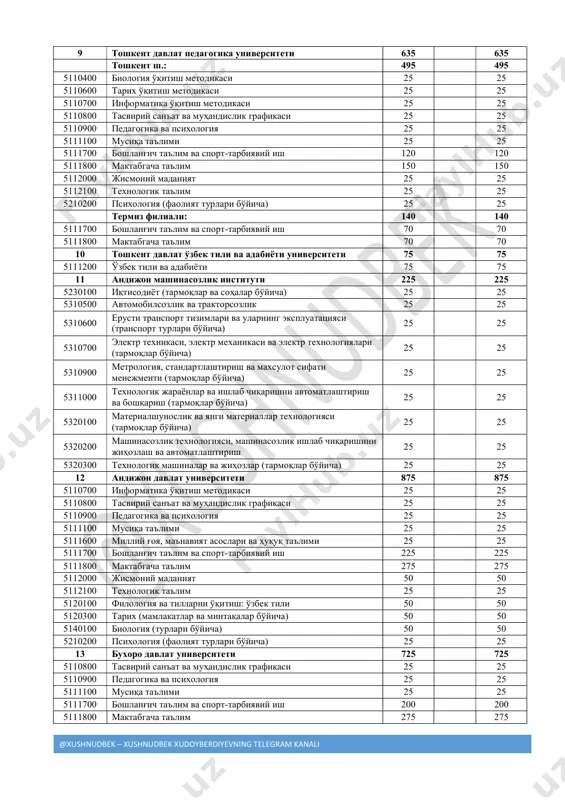 ish va mahsulot sifati menejmenti (tarmoqlar bo'yicha) 20 20 5320300 texnologik mashinalar va jihozlar (tarmoqlar bo'yicha) 20 20 5320400 kimyoviy texnologiya (ishlab chiqarish turlari bo'yicha) 25 25 5320800 matbaa va qadoqlash jarayonlari texnologiyasi 25 25 5320900 engil sanoat buyumlari konstruktsiyasini ishlash va texnologiyasi (ishlab chiqarish turlari bo'yicha) 50 50 5321200 tabiiy tolalarni dastlabki ishlash texnologiyasi (xom ashyo turlari bo'yicha) 25 25 7 toshkent davlat sharqshunoslik instituti 75 75 5120300 tarix (mamlakatlar va mintaqalar bo'yicha) 25 25 5120700 jahon siyosati (mintaqalar bo'yicha) 25 25 5231000 xorijiy mamlakatlar iqtisodiyoti va mamlakatshunoslik (mamlakatlar va mintaqalar bo'yicha) 25 25 8 toshkent kimyo-texnologiya instituti 175 175 5310900 metrologiya, standartlashtirish va mahsulot sifati menejmenti (tarmoqlar bo'yicha) 25 25 5320300 texnologik mashinalar va jihozlar (tarmoqlar bo'yicha) 25 25 5320400 kimyoviy texnologiya (ishlab chiqarish turlari bo'yicha) 50 50 5321000 oziq-ovqat texnologiyasi (mahsulotlar turlari bo'yicha) 50 50 5321300 neft va neft-gazni qayta ishlash texnologiyasi 25 25 @xushnudbek – xushnudbek …