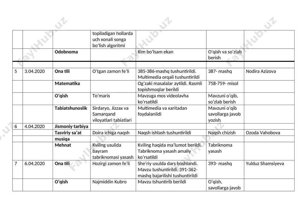 . 403- mashq yulduz shamsiyeva o’qish tanbeh mavzu tushuntirib berildi o’qib, savollarga javob yozish yulduz shamsiyeva tabiatshunoslik qashqadaryo va surxondaryo viloyatlar tabiati multimedia orqali tushuntirildi. matematika fani bilan bog’lab, didaktik o’yin o’tkazildi mavzuni o’qib, savollarga javob yozish nodira azizova 10 9.04.2020 ona tili fe’llarning shaxs son qo’shimchalarida qo’llanishi mavzu tushuntirib berildi. 404-406- mashq bajarildi 407-mashq o’qish navoiy bobomlar a.navoiy haqida ma’lumot berildi she’rni yod olish matematika o’tilganlarni mustahkamlash 785-788 masala bajarildi 789-790- misol masala 11 10.04.2020 o’qish hidi,tilimi ,mazasidan mavzu o’qib tushuntirildi mavzuni o’qib, savollarga javob yozish ona tili fe’llarning shaxs son qo’shimchalarida qo’llanishi 408-409-mashq bajarildi 410- mashq matematika o’tilganlarni mustahkamlash 792-794- misollar bajarildi 795-796- misol, masala odobnoma ezgu fazilat –inson ko’rki mavzu o’qib tushuntirildi mavzuni o’qib, savollarga javob yozish 12 11.04.2020 matematika bo’linma o’rtasida va oxirida nollar uchraydigan xollarda uch xonali songa bo’lish algoritmi 761-764- misolva masalalar bajarildi 765-766-misollar tasviriy san’at texnologiya 13 13.04.2020 ona tili fe’llarni shaxs-sonda tuslanishi …
