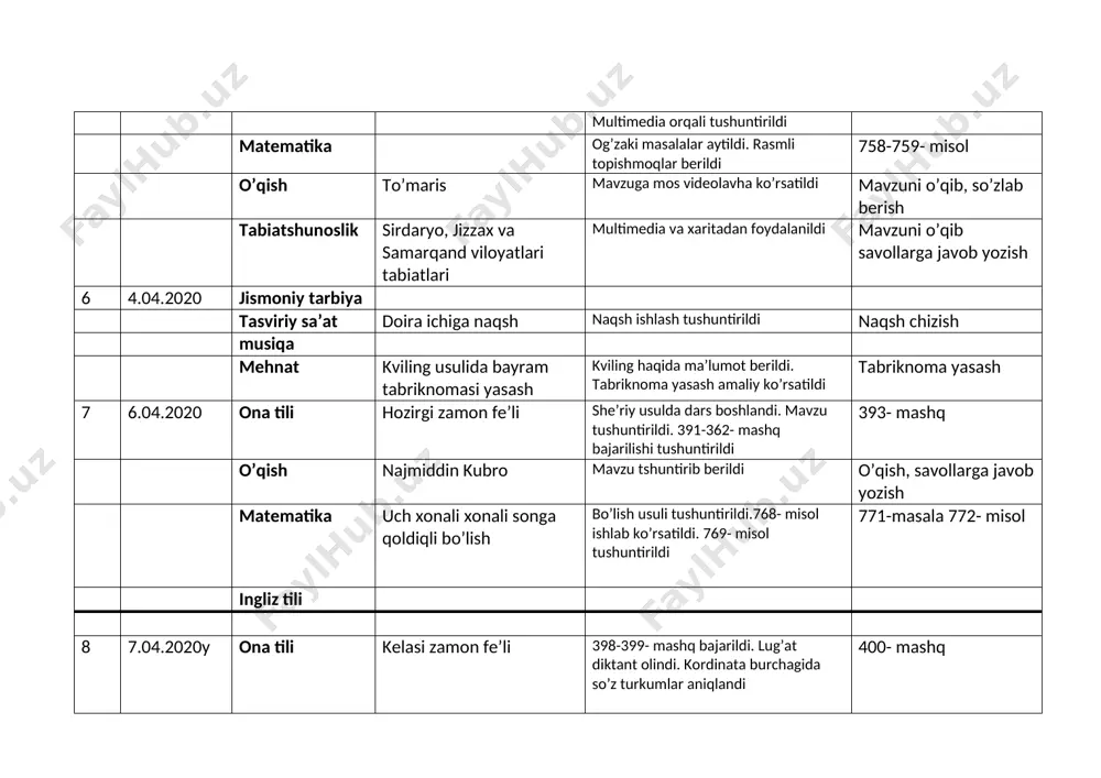 yatlar tabiati multimedia orqali tushuntirildi. matematika fani bilan bog’lab, didaktik o’yin o’tkazildi mavzuni o’qib, savollarga javob yozish 10 9.04.2020 ona tili fe’llarning shaxs son qo’shimchalarida qo’llanishi mavzu tushuntirib berildi. 404-406- mashq bajarildi 407-mashq o’qish navoiy bobomlar a.navoiy haqida ma’lumot berildi she’rni yod olish matematika o’tilganlarni mustahkamlash 785-788 masala bajarildi 789-790- misol masala 11 10.04.2020 o’qish hidi,tilimi ,mazasidan mavzu o’qib tushuntirildi mavzuni o’qib, savollarga javob yozish ona tili fe’llarning shaxs son qo’shimchalarida qo’llanishi 408-409-mashq bajarildi 410- mashq matematika o’tilganlarni mustahkamlash 792-794- misollar bajarildi 795-796- misol, masala odobnoma ezgu fazilat –inson ko’rki mavzu o’qib tushuntirildi mavzuni o’qib, savollarga javob yozish 12 11.04.2020 matematika bo’linma o’rtasida va oxirida nollar uchraydigan xollarda uch xonali songa bo’lish algoritmi 761-764- misolva masalalar bajarildi 765-766-misollar tasviriy san’at texnologiya 13 13.04.2020 ona tili fe’llarni shaxs-sonda tuslanishi 411-415-416-mashqlar bajarildi 417-mashq matematika o’rganilgan turdagi misol va masalalar 798-800 misolva masalalar 801-802 misollar o’qish rivoyat.naim karimov mavzu o’qib tushuntirildi mavzuni o’qib, …