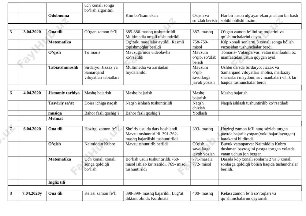 nbalari v.h.k lar haqida tushunchalar berdi 6 4.04.2020 jismoniy tarbiya mashq bajarish mashq bajarish mashq bajarish mashq bajarish tasviriy sa’at doira ichiga naqsh naqsh ishlash tushuntirildi naqsh chizish naqsh ishlash tushuntirilib ko’rsatiladi musiqa bahor fasli qoshig’i bahor fasli qoshig’i yodlash mehnat 7 6.04.2020 ona tili hozirgi zamon fe’li she’riy usulda dars boshlandi. mavzu tushuntirildi. 391-362- mashq bajarilishi tushuntirildi 393- mashq hozirgi zamon fe'li nutq sózlab turgan paytda bajarilayotgan(yoki bajarilayotgan) harakatni bildiradi. o’qish najmiddin kubro mavzu tshuntirib berildi o’qish, savollarga javob yozish buyuk vatanparvar najmiddin kubro dushman bayrog'ini pastga tortgan xolatda vatan uchun jon bergan matematika uch xonali xonali songa qoldiqli bo’lish bo’lish usuli tushuntirildi.768- misol ishlab ko’rsatildi. 769- misol tushuntirildi 771-masala 772- misol darsda kóp xonali sonlarni 2 va 3 xonali sonlarga qoldiqli bólish haqida tushunchalar berildi. ingliz tili 8 7.04.2020y ona tili kelasi zamon fe’li 398-399- mashq bajarildi. lug’at diktant olindi. kordinata burchagida so’z turkumlar aniqlandi 400- mashq kelasi …