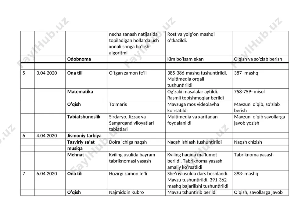 ti multimedia orqali tushuntirildi. matematika fani bilan bog’lab, didaktik o’yin o’tkazildi mavzuni o’qib, savollarga javob yozish 10 9.04.2020 ona tili fe’llarning shaxs son qo’shimchalarida qo’llanishi mavzu tushuntirib berildi. 404-406- mashq bajarildi 407-mashq o’qish navoiy bobomlar a.navoiy haqida ma’lumot berildi she’rni yod olish matematika o’tilganlarni mustahkamlash 785-788 masala bajarildi 789-790- misol masala 11 10.04.2020 o’qish hidi,tilimi ,mazasidan mavzu o’qib tushuntirildi mavzuni o’qib, savollarga javob yozish ona tili fe’llarning shaxs son qo’shimchalarida qo’llanishi 408-409-mashq bajarildi 410- mashq matematika o’tilganlarni mustahkamlash 792-794- misollar bajarildi 795-796- misol, masala odobnoma ezgu fazilat –inson ko’rki mavzu o’qib tushuntirildi mavzuni o’qib, savollarga javob yozish 12 11.04.2020 matematika bo’linma o’rtasida va oxirida nollar uchraydigan xollarda uch xonali songa bo’lish algoritmi 761-764- misolva masalalar bajarildi 765-766-misollar tasviriy san’at texnologiya 13.04.2020 ona tili fe’llarni shaxs-sonda tuslanishi 411-415-416-mashqlar bajarildi 417-mashq matematika o’rganilgan turdagi misol va masalalar 798-800 misolva masalalar 801-802 misollar o’qish rivoyat.naim karimov mavzu o’qib tushuntirildi mavzuni o’qib, savollarga javob …
