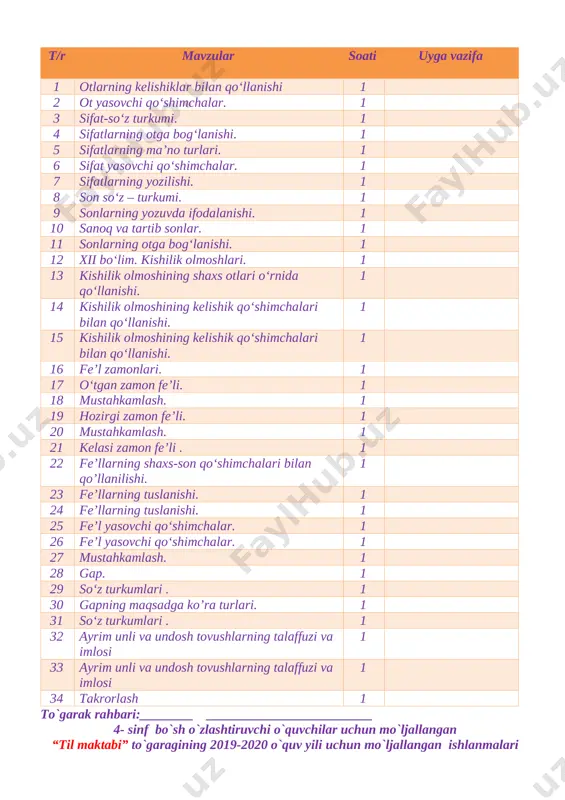 so‘roq, undov belgilari) ishlata olish; tarbiyaviy: o‘quvchilarda xalqimizning urf-odati, azaliy an’analariga muhabbat uyg‘otish, ularning tarbiyasida sharqona fazilatlarni shakllantirish; tk2: media vositalridan, didaktik materiallaridan foydalanish; tk3: mustaqil o‘qib-o‘rganish va bilimini muntazam oshirib borish; rivojlantiruvchi: bog‘lanishli nutqi va lug‘atini yangi so‘zlar bilan boyitish; fk2: talaffuz me’yorlariga, bo‘g‘in ko‘chirish qoidasiga rioya qila olish, mavzuga oid so‘zlarni og‘zaki va yozma nutqda, o‘zlashtirilgan leksik birliklarni matnda qo‘llay olish. mashg`ulotning turi: o‘quvchilarning bilim, ko‘nikma va malakalarini rivojlantiruvchi. mashg`ulotning metodi: suhbat, ko‘rgazmalili, “o‘rnini top” ta’limiy o‘yini. mashg`ulotning jihozi: mavzuga oid rasmlar, so‘z birikmalari yozilgan kartochkalar, multimedia ilovalari. mashg`ulotning borishi: i.tashkiliy qism. ii. o‘tilgan mavzuni mustahkamlash. [image: ]husnixat daqiqasi til – dil tarjimoni uyga berilgan vazifa 4-mashg`ulot yuzasidan suhbat. she’r ifodali o‘qitladi. ‒ she’rga nima uchun “tinchlik” deb sarlavha qo‘yilgan? ‒ she’r necha qtorda iborat? ‒ har bir qator oxiriga qanday tinish belgisi qo‘yilgan? doskaga “vatanning sevimli farzandi bo‘lish uchun nima qilish kerak?” so‘roq gapi yoziladi. bu gap …