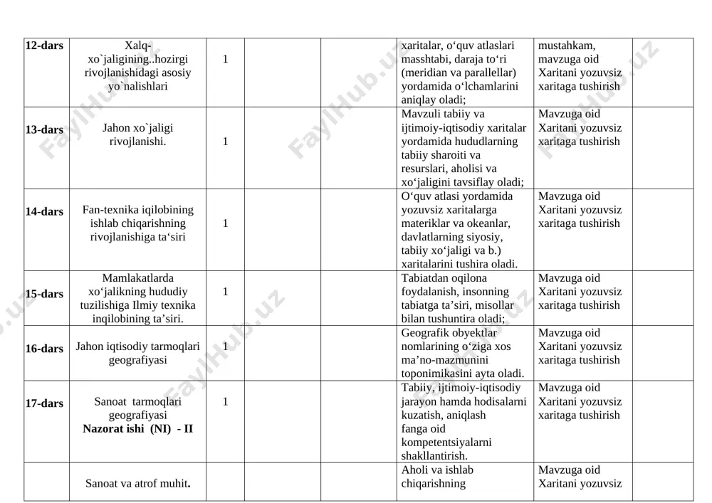 moqlari geografiyasi nazorat ishi (ni) - ii 1 tabiiy, ijtimoiy-iqtisodiy jarayon hamda hodisalarni kuzatish, aniqlash fanga oid kompetentsiyalarni shakllantirish. mavzuga oid xaritani yozuvsiz xaritaga tushirish 18-dars sanoat va atrof muhit. gidro va issiqlik elektrstantsiyalari haqida. ekologik xavfsizlik ta’minoti 1 [bookmark: 3156534]aholi va ishlab chiqarishning joylashuviga ta’sir etuvchi geografik omillarni ayta oladi va misollar bilan izohlay oladi; mavzuga oid xaritani yozuvsiz xaritaga tushirish 19-dars qishloq xo`jalik geografiyasi 1 statistik ma’lumotlar bilan ishlay olish, ularni to‘g‘ri solishtira olish, mavzuga oid xaritani yozuvsiz xaritaga tushirish 20-dars jahon chorvachiligi va baliqchiligi 1 proporsiyalar tuzish orqali nisbiy ulushlarni aniqlay olish, jadval, diagramma va grafiklarni tuzish, ularning mazmunini tahlil qila olish. mmavzuga oid xaritani yozuvsiz xaritaga tushirish 21-dars jahon transporti 1 ijtimoiy-iqtisodiy jarayon hamda hodisalarni kuzatish, aniqlash, kompetentsiyalarni shakllantirish. mmavzuga oid xaritani yozuvsiz xaritaga tushirish 22-dars xalqaro iqtisodiy aloqalar 1 xalqaro tashkilotlar va turli davlatlar tomonidan global ekologik ayta oladi. mavzuni mustahkamlash, mavzuga oid xaritani yozuvsiz …