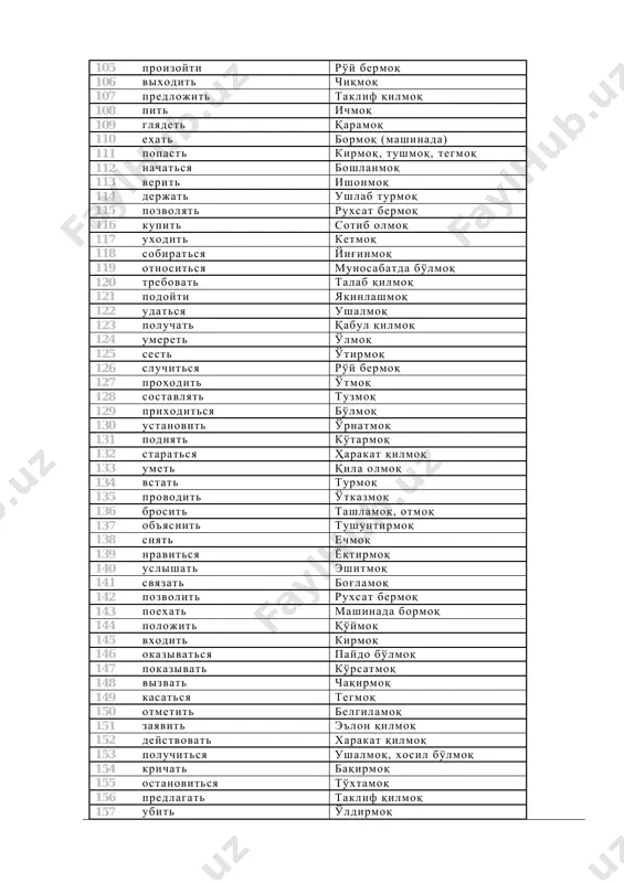 nachit bildirmoq 180 vozniknut paydo bo'lmoq 181 zvat chaqirmoq 182 pozvonit qo'ng'iroq qilmoq 183 xvatat ushlamoq, changallamoq 184 vipit ichmoq 185 poteryat yo'qotmoq 186 imetsya bor bo'lmoq 187 poluchatsya hosil bo'lmoq 188 uchitsya o'qimoq 189 vozvrashatsya qaytmoq 190 rasti o'smoq 191 obnarujit aniqlamoq 192 pochuvstvovat his qilmoq 193 peredat uzatmoq,berib yubormoq 194 jelat tilamoq 195 ojidat kutmoq 196 sostavit tuzmoq 197 nesti olib yurmoq, ko'tarib yurmoq 198 opredelit aniqlamoq 199 polzovatsya foydalanmoq 200 ulibnutsya tabassum qilmoq 201 poyavlyatsya paydo bo'lmoq 202 smeyatsya kulmoq 203 uexat mashinada ketmoq 204 podxodit yaqinlashmoq, to'g'ri kelmoq 205 sudit sud qilmoq 206 roditsya tug'ilmoq 207 otkazatsya rad etmoq 208 schitatsya sanamoq 209 zanyat egallamoq 210 dobavit qo'shmoq 211 zvonit qo'ng'iroq qilmoq 212 nosit olib yurmoq 213 nachinatsya boshlamoq 214 zaviset tobe bo'lmoq 215 postroit qo'rmoq 216 sozdavat yaratmoq 217 vstretit uchratmoq 218 prinadlejat birovga qarashli bo'lmoq 219 proiznesti talaffuz qilmoq 220 uchastvovat qatnashmoq 221 zanimat …