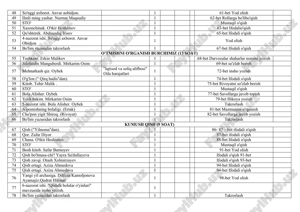 hagan inson. bo'riboy ahmedov 1 130-bet ifodali o'qish 102 elim deb, yurtim deb yashagan inson. bo'riboy ahmedov 1 132-bet ifodali o'qish 103 sohibqiron temur bobo (hikoyat). 1 133-bet ifodali o'qish 104 donolarning donosi. abduqodir hayitmetov 1 mustaqil o'qish 105 sto' 1 ifodali o'qish 106 8-nazorat ishi. zehni o'tkir bola. mirkarim osim 1 136-bet ifodali o'qish 107 navoiyning do'sti (rivoyat). 1 137-bet ifodali o'qish 108 zahriddin muhammad bobur. xayriddin sulton 1 139-bet ifodali o'qish 109 sayilda. mirzo k.arim 1 mustaqil o'qish 110 sto' 1 141 -bet ifodali o'qish 111 minora. safar barnoyev 1 142-bet ifodali o'qish 112 hotam toyi. sa'adiy sheroziy 1 ifodali o'qish 113 bo'lim yuzasidan takrorlash 1 114 9-nazorat ishi test 1 115 ertabahor. dilfuza kamoljonova 1 145-bet mazmunini o'rganish 116 bahor yaqin. zafar diyor 1 146-bet yod olish 117 tabiat bilan suhbat (rivoyat). 1 147-bet ifodali o'qish 118 boychechak. g'ayratiy 1 148-bet yod olish 119 bayramingiz muborak. yusuf …