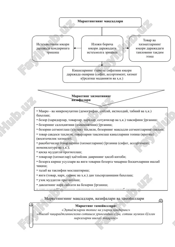 osqichlarini ishlab chiqish; • talab va taklifni moslashtirish; • yangi (tovar, narx, servis va h.k.) dan ta'sirlanishni baholash; • uzoq muddatli prognozlash; • davlatning narx siyosati va bozorni o'rganish; • narx hosil bo'lishining strategiya va taktikasini ishlab chiqish; • sotishni rag'batlantirish (reklama, targ'ibot), axborotni tarqatish vositalarini tanlash. marketing tamoyillari: «ehtiyojlarni toping va ularni qondiring» «ishlab chiqarayotganingizni sotishga uringandan ko'ra, sotish mumkin bo'lgan narsalarni ishlab chiqaring» tadbirkorlik faoliyatining vazifalari tashabbus tahlika, xavf-xatarga borish mas'uliyat yangilikka intilish menejment - foyda olish maqsadida kishilarni boshqarish