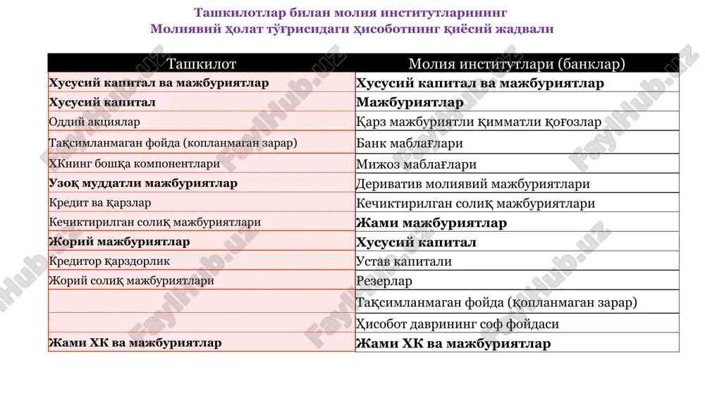 yil 31 dekabrda yakunlangan yil uchun ijaraga oid ko'chirmalarni tayyorlang. 17-son bxhs vs 16-son mxhs ushbu standartlar orasidagi asosiy farq ijarachi bilan bog'liq. 17-son bxhs ko'ra, ijaraga oluvchi ijara shartnomasini moliyaviy ijara yoki operativ ijaraga ajratishi kerak. va bu tasniflash orqali buhgalteriyada turli o'tkazmalar beriladi. 17 16-son mxhsga ko'ra, ijaraga oluvchi ijara shartnomasini tasniflashiga xojat yo'q, barcha ijara ob'ektiga bir xil buxgalteriya o'tkazmasi beriladi. moliyviy ijara ob'ekti xam operativ ijara ob'ekti xam bir xil yondashuv orqali aks ettiriladi. 16 moliyaviy va operativ ijaarning farqli jihatlari 1) moliyaviy ijara shartnomasining muddati tugagach, moliyaviy ijara ob'ekti ijarachining mulkiga o'tkazilsa; 2) moliyaviy ijara shartnomasining muddati moliyaviy ijara ob'ekti xizmat qilish muddatining 80 foizidan oshsa yoki moliyaviy ijara ob'ektining moliyaviy ijara shartnomasi tugaganidan keyingi qoldiq qiymati uning boshlang'ich qiymatining kamida 20 foizini tashkil etsa; 3) moliyaviy ijara shartnomasining muddati tugagach, ijarachi moliyaviy ijara ob'ektini moliyaviy ijara shartnomasida belgilanadigan qat'iy narx bo'yicha haqini to'lab olish …