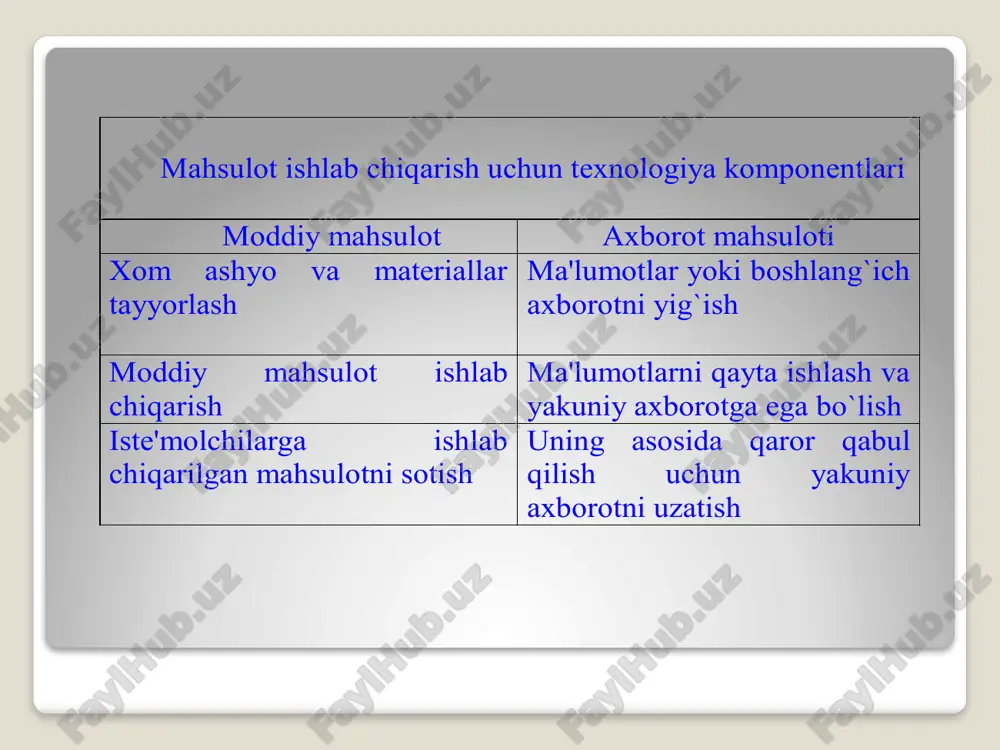 hlash, multimedia va boshqa tizimlar. qayta ishlanadigan axborotlar va kompyuter axborot texnologiyalari 11.3-rasmda berilgan. kompyuter texnologiyalari rivojlanishining istiqbolli yo`nalishi – bu yuqori sifatli ovoz va videotasvirlar uchun dasturiy vositalar yaratish sanaladi. videotasvirlarni shakllantirish texnologiyasi kompyuter grafikasi deb nom olgan. qayta ishlanayotgan axborot turi ma'lumot-lar matn grafika bilimlar borliqning aniq bir ob'ekti axborot texnologiya-lari turi mbbt, dasturlash tillari, jadvalli protsessor matnli protses-sorlar va giper-matn grafik protsessor-lar ekspert tizimlar multimedia vositalari integrallashgan paketlar: bir nechta texnologiyalar majmuasi qayta ishlanadigan axborotlar va axborot texnologiyalari turlarining o`zaro aloqasi kompyuter grafikasi – bu ehm yordamida ob'ektlar modellari va ularning tasvirlarini yaratish, saqlash va qayta ishlash demakdir. kompyuter bilan matnli, grafik, audio va video axborot almashuvini dasturiy-texnik tashkil etish multimedia–texnologiya deb nom olgan. image2.jpeg image3.jpeg image4.emf oleobject1.bin image5.jpeg image6.gif image7.wmf image8.png mahsulot ishlab chiqarish uchun t exnologiya komponentlari moddiy mahsulot axborot mahsuloti xom ashyo va materiallar tayyorlash ma'lumotlar yoki boshlang`ich axborotni yig`ish moddiy mahsulot ishlab chiqarish …