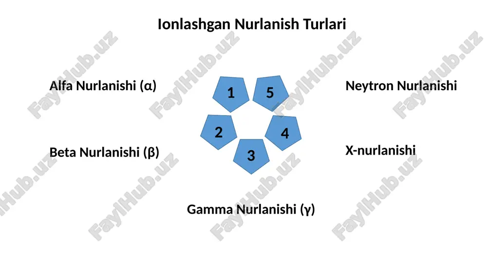 nlashgan nurlanishlardan himoya qilish uchun xalqaro va milliy normativlar mavjud. bu normativlar xavfsizlikni ta'minlash va nurlanish ta'sirini kamaytirishga qaratilgan. xalqaro atom energetikasi agentligi (iaea) iaea o‘zining xalqaro normativlarini ishlab chiqadi, bu orqali yadro energiyasi va radiasiya xavfsizligi bo‘yicha umumjahon tavsiyalarini beradi. iaea tomonidan ishlab chiqilgan standartlar, radiasiya xavfsizligini ta'minlashda muhim ahamiyatga ega. “ ” me'yoriy dozalar radiatsiya xavfsizligi uchun ruxsat etilgan maksimal doza normativlari mavjud. me'yoriy doza limitlari turli sohalar uchun farq qiladi, masalan: #kasbiy nurlanishda yillik maksimal doza: 50 msv. #jamoatchilik uchun yillik maksimal doza: 1 msv. dozani cheklash – bu ionlashgan nurlanishning ta'sirini minimal darajaga keltirishga qaratilgan prinsip. bu prinsipni amalga oshirishda nurlanish manbalari, vaqt va masofa optimallashtiriladi. dozometriya bir nechta sohalarda keng qo‘llaniladi: dozometriya bir nechta sohalarda keng qo‘llaniladi: #tibbiyotda #energetika #sanoat #kosmonavtika #aerokosmik soha 01 radioterapiya: saratonni davolashda radioterapiya usullari ishlatiladi. bu jarayonlarda ionlashgan nurlanish yordamida saraton hujayralarini yo‘q qilish maqsad qilingan. x-nurlanishlar, gamma nurlanishlari va …