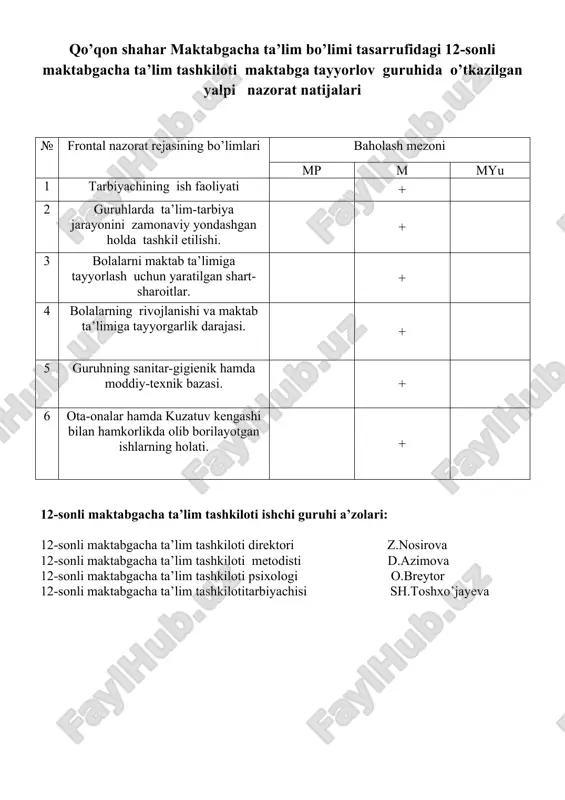 a ta’lim tashkiloti metodisti d.azimova 12-sonli maktabgacha ta’lim tashkiloti psixologi o.breytor 12-sonli maktabgacha ta’lim tashkilotitarbiyachisi sh.toshxo’jayeva qo’qon shahar maktabgacha ta’lim bo’limi tasarrufidagi 12-sonli maktabgacha ta’lim tashkiloti maktabga tayyorlov guruhida o’tkazilgan yalpi nazorat natijalari № frontal nazorat rejasining bo’limlari baholash mezoni mp m myu 1 tarbiyachining ish faoliyati + 2 guruhlarda ta’lim-tarbiya jarayonini zamonaviy yondashgan holda tashkil etilishi. + 3 bolalarni maktab ta’limiga tayyorlash uchun yaratilgan shart-sharoitlar. + 4 bolalarning rivojlanishi va maktab ta’limiga tayyorgarlik darajasi. + 5 guruhning sanitar-gigienik hamda moddiy-texnik bazasi. + 6 ota-onalar hamda kuzatuv kengashi bilan hamkorlikda olib borilayotgan ishlarning holati. + 12-sonli maktabgacha ta’lim tashkiloti ishchi guruhi a’zolari: 12-sonli maktabgacha ta’lim tashkiloti direktori z.nosirova 12-sonli maktabgacha ta’lim tashkiloti metodisti d.azimova 12-sonli maktabgacha ta’lim tashkiloti psixologi o.breytor 12-sonli maktabgacha ta’lim tashkilotitarbiyachisi sh.toshxo’jayeva