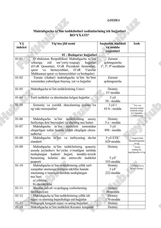 aks ettiruvchi tashkilot pasporti doimiy 5 yil2 355-modda 2 asosiy mablag‘lar tugatilgandan so‘ng 01-10 maktabgacha ta’lim tashkilotining yillik sarf-xarajatlar smetasiga berilgan takliflar hamda smetaning o‘rnatilgan tartibda tasdiqlangan nus’hasi a) yilliklar; b) chorakliklar doimiy 3 yil2 222-modda 2 yilliklar yo‘q bo‘lsa - doimiy 01-11 shtatlar jadvali va pedagog xodimlarning tarifikatsiyasi doimiy 46-modda 01-12 maktabgacha ta’lim tashkilotining yillik ish rejasi va ularning bajarilishiga oid hujjatlar doimiy 170-modda 01-13 pedagogik kengash rejasi va uning hujjatlari doimiy 01-14 maktabgacha ta’lim tashkiloti kuzatuv kengashi hujjatlari doimiy 01-15 taftish komissiyalari, auditorlar, davlat moliyaviy nazorat idoralari tomonidan o‘tkazilgan tekshiruv xulosalari, dalolatnomalar va 5 yil etk1 80-modda 1 navbatdagi tekshiruv o‘tkazilgandan so‘ng 01-16 attestatsiya-akkreditatsiya natijalari bo‘yicha ma’lumotnoma va dalolatnomalar, sertifikatlar 5 yil etk 59-modda 01- 17 tashkilot rahbariyati almashganda tuzilgan topshirish-qabul qilish dalolatnomalari va ularga oid ilova hujjatlar doimiy 54-modda 01-18 tashkilotga tashrif buyuruvchilarni qayd etish bo‘yicha monitoring kitobi 3 yil 124g-modda 01-19 maktabgacha ta’lim tashkiloti rahbarining yillik, …