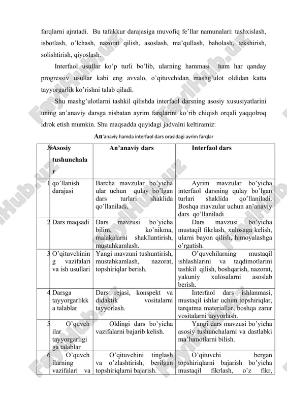 ishlanmasi, mustaqil ishlar uchun topshiriqlar, tarqatma materiallar, boshqa zarur vositalarni tayyorlash. 5 o’quvchilar tayyorgarligiga talablar oldingi dars bo’yicha vazifalarni bajarib kelish. yangi dars mavzusi bo’yicha asosiy tushunchalarni va dastlabki ma’lumotlarni bilish. 6 o’quvchilarning vazifalari va ish usullari o’qituvchini tinglash va o’zlashtirish, berilgan topshiriqlarni bajarish. o’qituvchi bergan topshiriqlarni bajarish bo’yicha mustaqil fikrlash, o’z fikr, xulosalarini boshqalarga solishtirish va yakuniy xulosaga kelish 7 vaqt taqsimoti dars vaqtining ko’p qismi o’qituvchining yangi mavzuni tushuntirishi, tahlil qilishi, topshiriqlarni tushuntirishi, o’zlashtirishni nazorat qilishiga sarflanadi. dars vaqtining ko’p qismi o’quvchilarning mustaqil topshiriqlarni bajarishi, fikr almashishi, mushohada qilishi, o’z xulosalarini bayon qilishi va himoyalashiga sarflanadi. 8 darsning modul va algoritmlari darsning modul va algoritmlaridan har bir o’qituvchi o’zi qo’llayotgan metodga muvofiq foydalanadi. har bir dars oldindan tayyorlangan modullar va algoritmlarga, loyihalarga muvofiq o’tkaziladi. 9 o’quvchilardan talab qilinadigan faollik darajasi o’qituvchi har tomonlama faol, o’quvchilar diqqatni jamlash, tushunish, fikrlash, topshiriqlarni bajarish bo’yicha faol. muloqot shakllari: o’qituvchi-guruh; o’qituvchi-o’quvchi; o’quvchi-o’quvchi; …