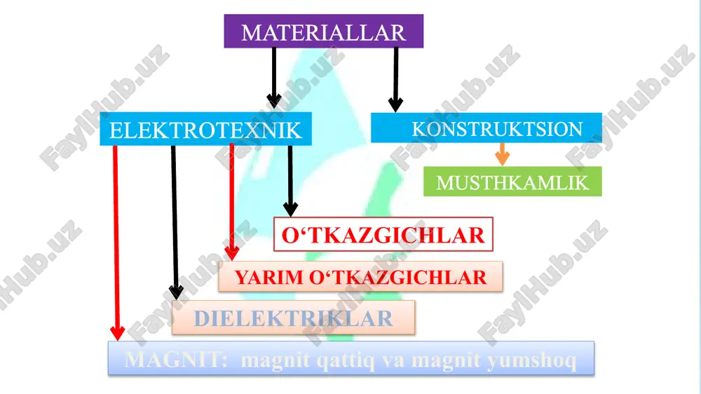 arseniy (as - margumush) ning birikib gaas (arsenid galiyni) hosil qilishini keltirishimiz mumkin. donor aktseptor bog‘lanishda atomlar va uning orbitasida joylashga elektronlar o‘zaro ta’sirlashib turadi. agar o‘zaro bog‘liklikda bo‘lgan atom orasidagi masofa o‘zgarsa (uzoqlashsa) atomlar tortilishi yoki (yaqinlashsa) itarilishi mumkin. bunga geliy molekulasining atomlari orasidagi masofani o‘zgartib, atomlarning torilishi yoki itarilishini kuzatish mumkin. ion bog‘lanish musbat va manfiy ionlar orasidagi elektrostatik tortilish kuchi hisobiga ro‘y beradi. misol tariqasida 1.8 - rasmda tseziy xlorid (cscl) yoki variy titanati (batio3)ning ion kristallaridan tashkil topgan ion bog‘lanish keltirilgan. ion bog‘lanishli moddalarning molekulalari qutbli bo‘lib ularga ko‘pgina tuzlar, ayrim oksidlar (si2o, zno, cdo, fe2o3, nio va h.k.) kiradi. ion bog‘lanishli jismlar mexanik mustahkamlik va kimyoviy turg‘unlik bo‘yicha kovalent bog‘lanishda bo‘lgan jismlarga nisbatan bir muncha sust bo‘ladi, chunki ion bog‘lanish kovalent bog‘lanishga qaraganda kuchsizdir. ion bog‘lanishli kristallar. metall bog‘lanish metall atomlari orasida kuzatiladi (1.9 - rasm). metallarning atomlari tashqi elektronlarni biriktirib musbat ionlarga aylanishi yoki …