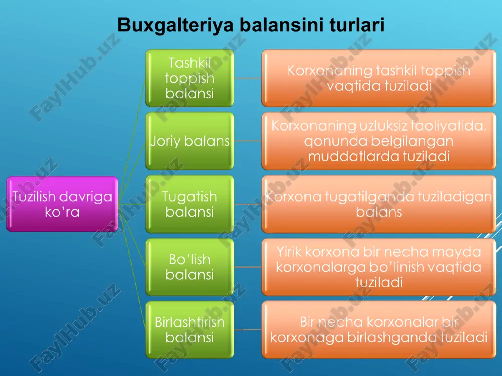 nvestitsiyalar, o‘rnatiladigan uskunalar, kapital qo‘yilmalar, uzoq muddatli debitorlik qarzlari va muddati kechiktirilgan uzoq muddatli xarajatlar joriy aktivlar (ja) tovar-moddiy zaxiralar, kelgusi davr xarajatlari, muddati kechiktirilgan xarajatlarning joriy qismi, debitorlik qarzlari, pul mablag‘lari, qisqa muddatli moliyaviy qo‘yilmalar va boshqa joriy aktivlar moliyaviy aktivlar (ma) moliyaviy uzoq muddatli aktivlar (muma) moliyaviy joriy aktivlar (mja) moliyaviy bo‘lmagan aktivlar moliyaviy bo‘lmagan uzoq muddatli aktivlar (mbuma) moliyaviy bo‘lmagan joriy aktivlar (mbja) passiv (p) o‘z mablag‘lari manbai (o’mm) ustav sarmoyasi, qo‘shilgan sarmoya, zaxira sarmoya, sotib olingan o‘z aksiyalari, taqsimlanmagan foyda (qoplanmagan zarar), maqsadli tushumlar hamda bo‘lg‘usi xarajatlar va to‘lovlar zaxiralar majburiyatlar (m) uzoq muddatli va joriy majburiyatlar balansdagi ifodalar: umumiy ifoda a = k+m balans bo‘limlariga nisbatan uma+ja = o‘mm+m bo‘limlarning tarkib birliklariga nisbatan mbuma+muma+mbja+mja = o‘mm+umm+m pul shakliga ko‘ra pkba+pka = dp+m 3. balans moddalari va uning boshqa moliyaviy hisobotlar ma’lumotlariga mosligi. korxona moliyaviy holati tahlili usullari. 3. balans moddalari va uning boshqa moliyaviy hisobotlar …