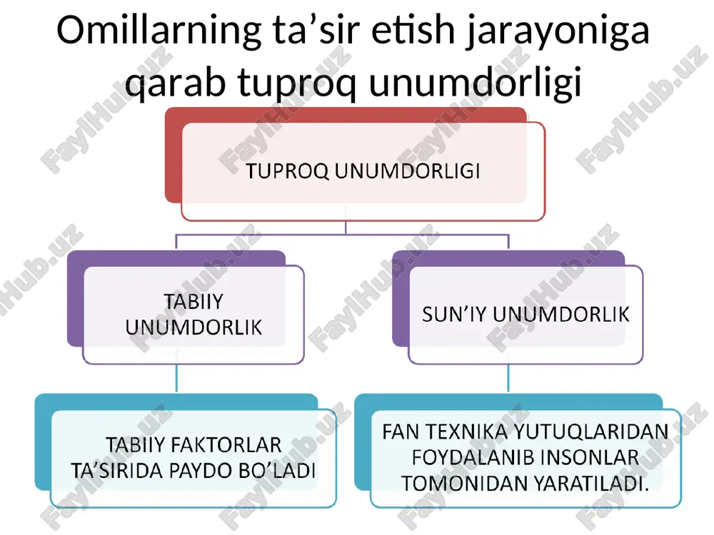 tuproq unumdorligi va madaniyligi - Page 4