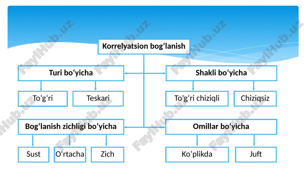 gi oldindan nazarda tutiladi. regression tahlilning maqsadi – natijaviy omil shartli o‘rtacha qiymatining omilli belgilariga funksional bog‘liqligini baholashdan iborat. regressiya tenglamasi yoki ijtimoiy-iqtisodiy hodisalar bog‘liqlik modeli quyidagi funksiya bilan ifodalanadi: bu yerda juft regressiya: natijaviy va bitta omil o‘rtasidagi bog‘liqlikni ifodalaydi. tenglama uni tuzishda talablarga amal qilingan taqdirda real modellashtiriladigan hodisa yoki jarayonga mos keladi 1) boshlang‘ch ma’lumotlar yig‘indisi bir xil bo‘lishi va matematik jihatdan uzluksiz funksiyalar bilan ta’riflanishi kerak. 2) ancha katta hajmdagi tadqiq etiladigan tanlangan yig‘indining mavjudligi. modellashtiriladigan hodisaning sababli-oqibatli bog‘liqliklarning bir yoki bir necha tanglamalar bilan ta’riflash mumkinlig. 3) hodisalar va jarayonlar o‘rtasidagi sababli-oqibatli bog‘liqlikning chiziqli (yoki chiziqli holatga keltiriladigan) shakl bilan ta’riflash lozim. 4) model parametrlariga nisbatan miqdoriy cheklovlarning mavjud emasligi. 5) omillarning miqdoriy ifodasi. 6) o‘rganiladigan ob’ektlar yig‘indisining huduiy va vaqt takibining doimiyligi. regressiya tenglamasini tuzishga nisbatan quyidagi talablar qo‘yiladi: funksiyalar parametrlari odatda “eng kichik kvadratlar” usuli bilan aniqlanadi. eng kichik kvadratlar usulini mazmuni quyidagicha: …