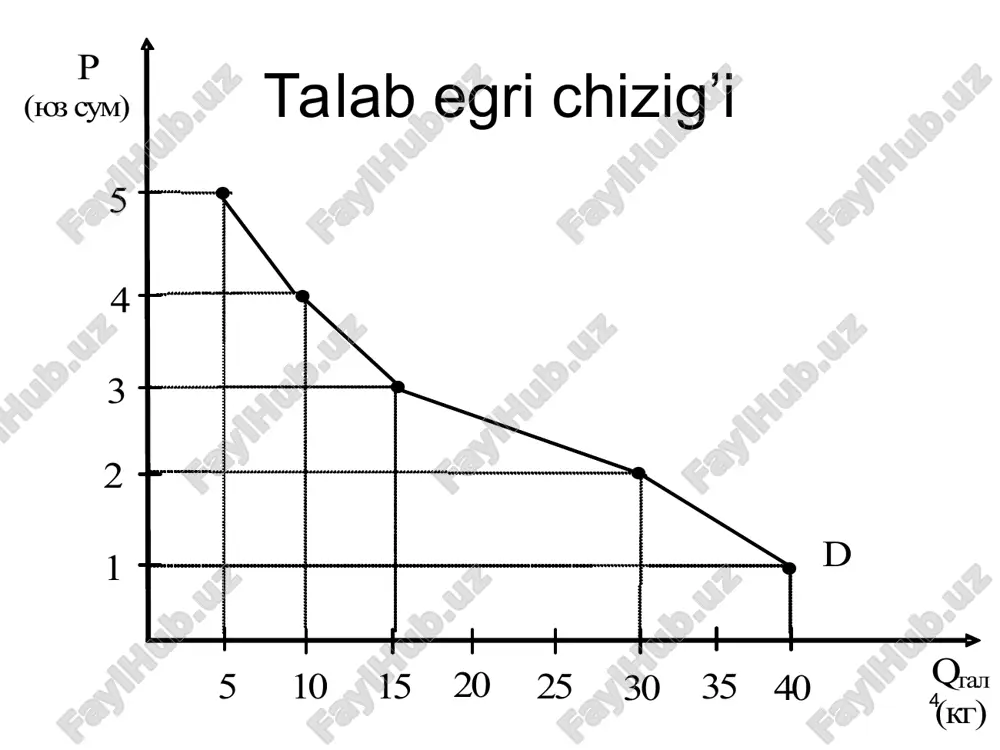 daromadga bog'liq talab elastikligiga ko'ra quyidagilarga bo'linadi: normal tovarlar, agar er>0 bo'lsa; yuqori kategoriyali tovarlar, agar er>1 bo'lsa; quyi kategoriyali tovarlar, agar er d e 1 < d e 1 = d e . r q q r r r q q e d r d d × = d d = p q d × - = 6 , 0 24 3 5 40 q p × - = p b a q d × - = p q d × - = 6 , 0 24 p b a q d × - = b a