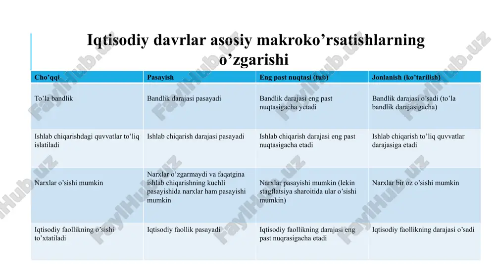 zlik turi texnologiya yoki talabning strukturaviy o’zgarishlari bilan bog’liq bu ishsizlik jami talabning kamayishi va shunga muvofiq iqtisodiy faollikning pasayishi bilan bog’liq. ishsizlikning tabiiy darajasi iqtisodiy va boshqa sarf xarajatlarning paydo bo’lishiga olib keladigan ishsizlik ! ishsizlikning darajasi tabiiy darajasidan kamdan kam past bo’ladi va unga faqatgina favqulotddagi vaziyatlarda qachonki talab taklifdan anchaga oshganda erishiladi (masalan, urush paytida). ishsizlikning tabiiy darajasi doimiy bo’lmaydi va har yili o’zgaradi. ishsizlikning darajasi 14 mehnat resurslari soni hududlar 2000 2001 2002 2003 2004 2005 2006 2007 2008 2009 2010 2011 2012 2013 2014 2015 2016 2017 2018 2019 2020 2021 o'zbekiston respublikasi 12469,0 12817,4 13181,0 13607,2 14048,8 14453,2 14816,5 15219,6 15685,7 16103,5 16726,0 17286,4 17564,3 17814,1 18048,0 18276,1 18488,9 18666,3 18829,6 18949,0 19158,2 19334,9 qoraqalpog'iston respublikasi 755,8 775,6 796,5 817,6 838,4 854,5 867,4 883,6 908,4 924,0 945,5 973,8 983,5 996,6 1011,9 1026,6 1042,2 1054,6 1064,8 1063,0 1074,7 1066,1 andijon 1140,3 1165,3 1200,9 1241,8 1281,8 …