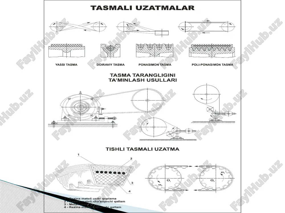ida yuzaga keladi:  max =  v + 1 + e1  max ≤ -1 tasmaning ishlash qobiliyati uning tortish qobiliyati va umrboqiyligi (ishonchli ishlash mudati) bilan belgilanadi. tasmaning tortish qobiliyati tasma materialining mustaxkamligi bilan, umrboqiyligi esa tasmaning mastaxkamligi va uning toliqishga chidamliligi bilan baholanadi. tasmaning umrboqiyligi kuchlanishlar qiymatidan tashqari, tasma shkivlarni qamragandagi egilish xarakteri va bu egilishning o'zgarish tsiklining takrorlanishlariga ham bog'liq bo'ladi. tasma tarmoqlaridagi kuchlanishlarning o'zgarishi nazorat uchun savollar i. tasmali uzatmalarning tasnifini aytib bering. 2. tasmali uzatmalarning afzallik va kamchiliklarini xamda qo'llanish soxalarini ko'rsating. 3. yassi tasmali rezinalashtirilgan va ip gazlama tasmalarni qaysi xollarda qo'llash tavsiya etiladi? 4. ponasimon tasmaning yassi tasmadan qanday afzalliklari bor? 5. fo , f1 , f2 , ft lar nima va ular orasida qanday bog'lanish mavjud? 6. nima uchun tasmalar oldindan taranglanadi? 7. elastik sirpanishning moxiyati tushuntiring. 8. elastik sirpanish bilan shataksirash orasida qanday farq bor? 9. ochiq yassi tasmali uzatmalarda …