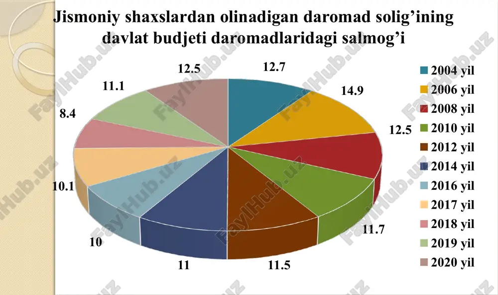 tlar asosida xizmat safari joyiga borish va u erdan qaytib kelish uchun, shu jumladan joy band qilish uchun haq to’lashni qo’shgan holda haqiqatda amalga oshirilgan to’lovlar. yo’l hujjatlari bo’lmagan taqdirda, temir yo’l transportidagi (agar temir yo’l qatnovi bo’lmasa, shaharlararo avtobusdagi) yo’l haqi qiymati miqdorida, lekin aviachipta qiymatining 30 foizidan oshmaydigan miqdorda. -uy-joyni ijaraga olish bo’yicha haqiqatda amalga oshirilgan to’lovlar. yashaganligini tasdiqlovchi hujjatlar bo’lmagan taqdirda, qonun hujjatlarida belgilangan normalar doirasida. -tasdiqlovchi hujjatlar asosida uy-joyni band qilish uchun to’lovlar. -qonun hujjatlarida belgilangan normalar doirasida xizmat safarida bo’lingan vaqt uchun to’lanadigan kundalik xarajatlar uchun haq (sutkalik pullar). -qonun hujjatlarida belgilangan va hujjatlar bilan tasdiqlangan boshqa to’lovlar. 11 10) mehnatda mayib bo’lganlik yoki sog’liqqa boshqacha tarzda shikast etganlik bilan bog’liq zararning o’rnini qoplash bo’yicha quyidagi miqdordagi to’lovlar: -jabrlanuvchi mehnatda mayib bo’lguniga qadar olgan o’rtacha oylik ish haqiga nisbatan foiz hisobidagi, uning kasbga oid mehnat qobiliyatini yo’qotganlik darajasiga muvofiq belgilanadigan har oylik to’lovlar (voyaga etmagan …