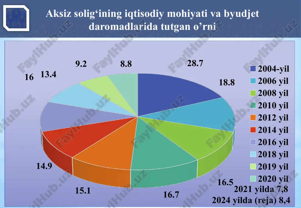 asi yuridik shaxslari; - o’zbekiston respublikasida faoliyatni doimiy muassasa orqali amalga oshiradigan, aksiz solig’i solinadigan tovarlarni ishlab chiqaruvchi yoki shunday tovarlarni olib kirishni amalga oshiruvchi chet el yuridik shaxslari. 11 aksiz solig‘i to‘lovchilar. soliq obyekti va bazasi soliq kodeksining 284-moddasiga ko‘ra, aksiz solig’i solinadigan ob’ektlar quyidagilardan iborat: 2) aksiz to’lanadigan tovarlarni yuridik shaxsning ustav fondiga (ustav kapitaliga) hissa sifatida yoxud oddiy shirkat shartnomasi (birgalikdagi faoliyat to’g’risidagi shartnoma) bo’yicha sherikning (ishtirokchining) hissasi sifatida berish; 1) aksiz to’lanadigan tovarlarni realizatsiya qilish, shu jumladan aksiz to’lanadigan tovarlarni boshqa tovarlarga (xizmatlarga) ayirboshlash uchun berish: - tovarga bo’lgan mulk huquqini berish; - garov bilan ta’minlangan majburiyat bajarilmagan taqdirda, garovga qo’yilgan aksiz to’lanadigan tovarlarni garovga qo’yuvchi tomonidan berish; - aksiz to’lanadigan tovarlarni bepul berish; - aksiz to’lanadigan tovarlarni (xizmatlarni) jismoniy shaxslarning mehnatiga haq to’lash yoki dividendlar to’lash hisobidan berish; 12 aksiz solig‘i to‘lovchilar. soliq obyekti va bazasi soliq kodeksining 284-moddasiga ko‘ra, aksiz solig’i solinadigan ob’ektlar quyidagilardan …